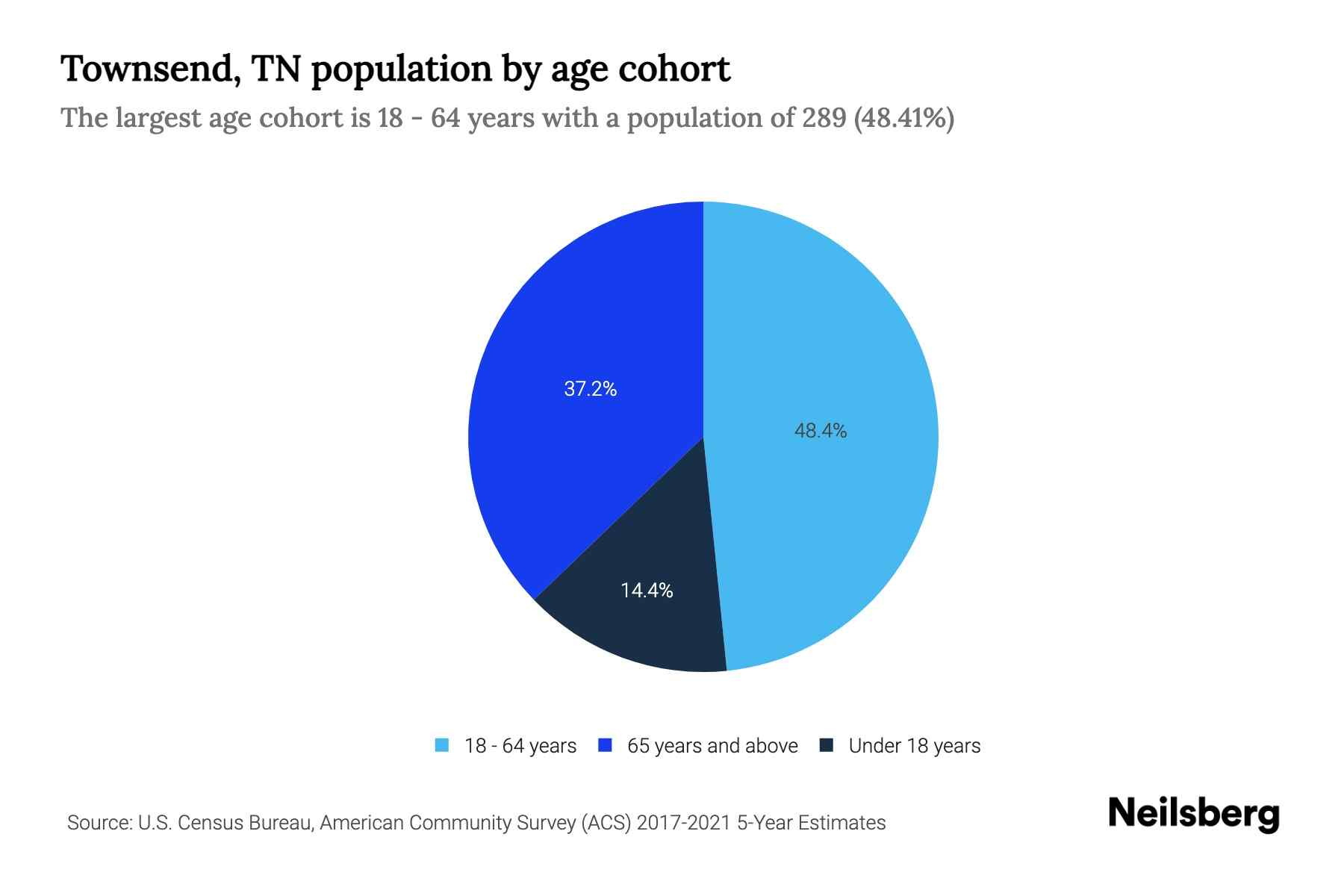 Townsend, TN Population by Age 2023 Townsend, TN Age Demographics