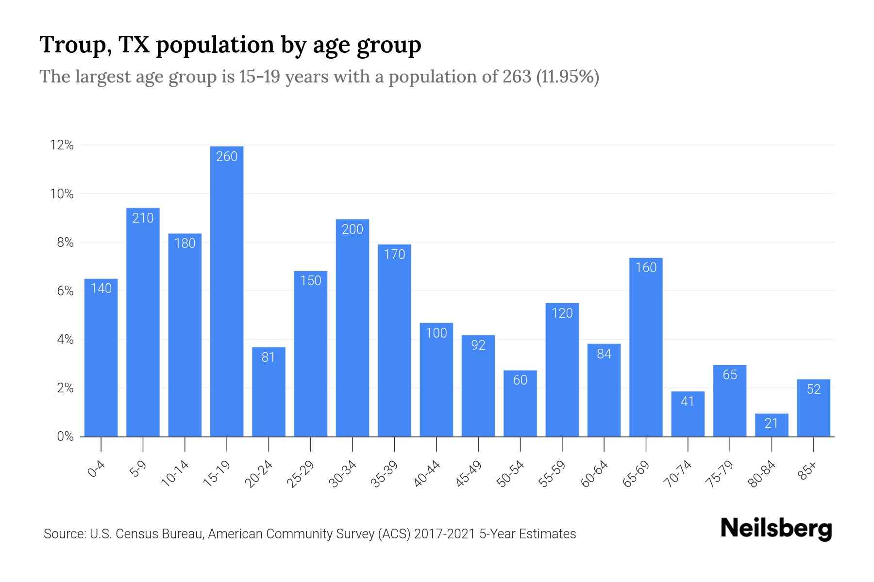 Troup, TX Population by Age 2023 Troup, TX Age Demographics Neilsberg