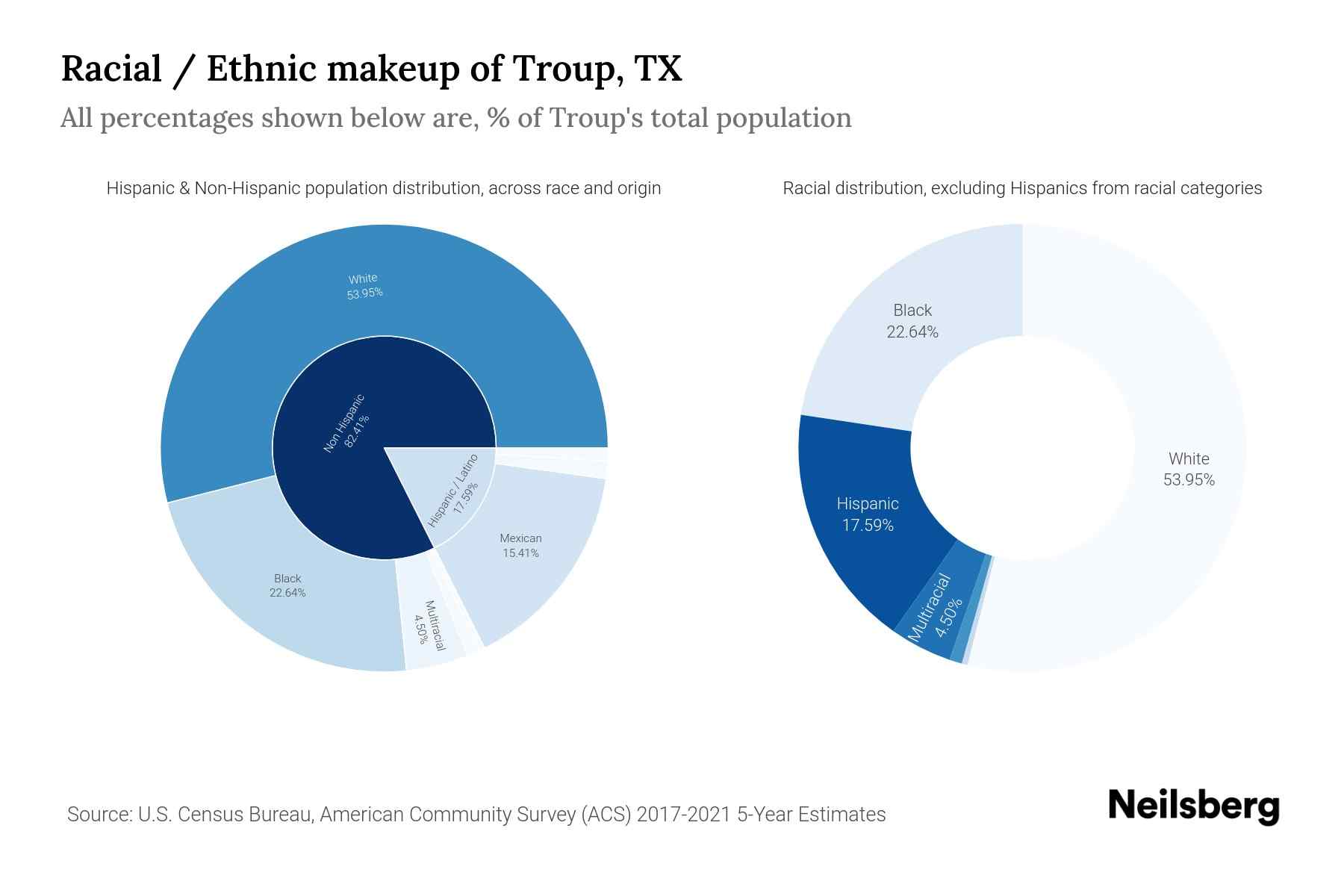 Troup, TX Population by Race & Ethnicity 2023 Neilsberg