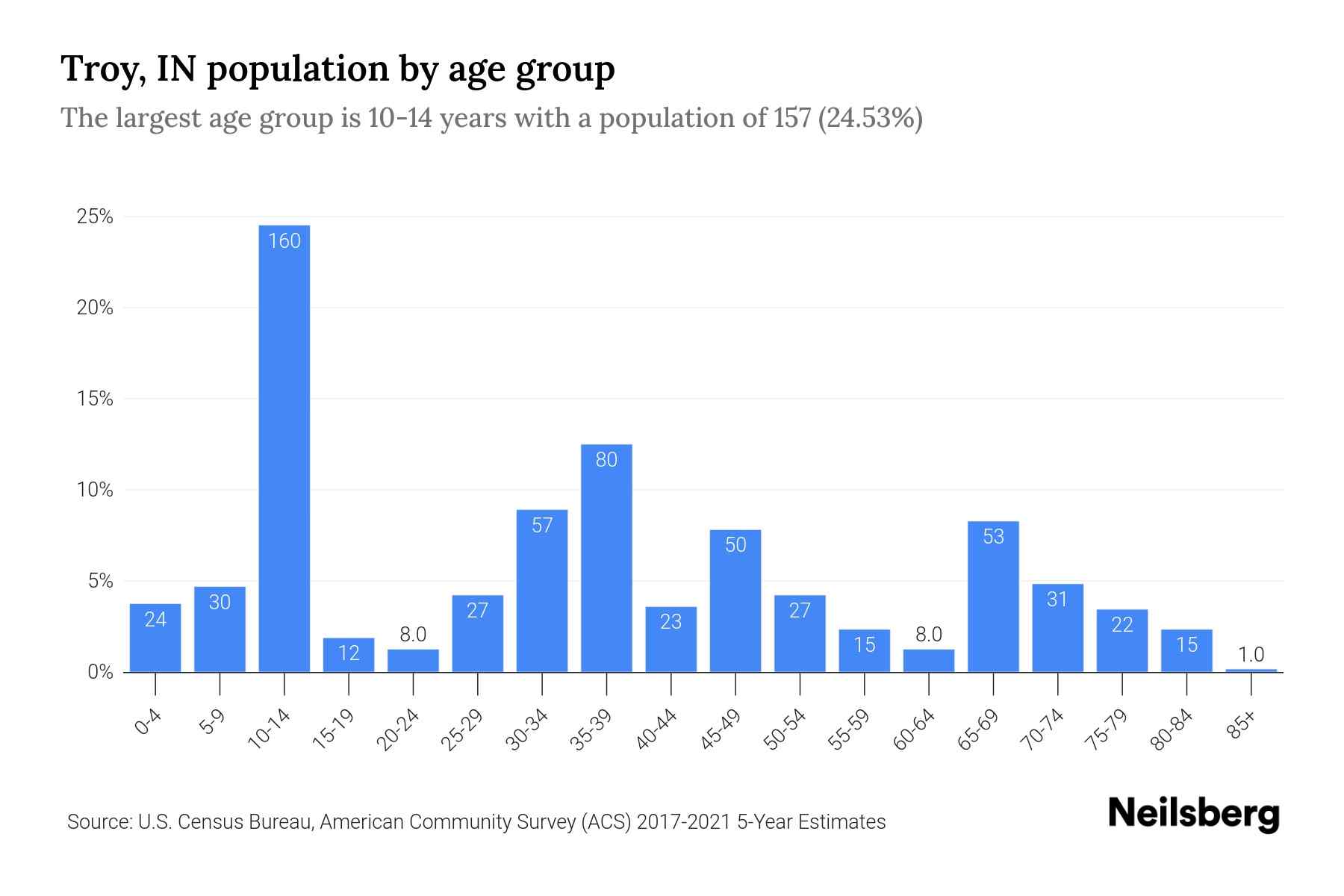Troy, IN Population by Age 2023 Troy, IN Age Demographics Neilsberg