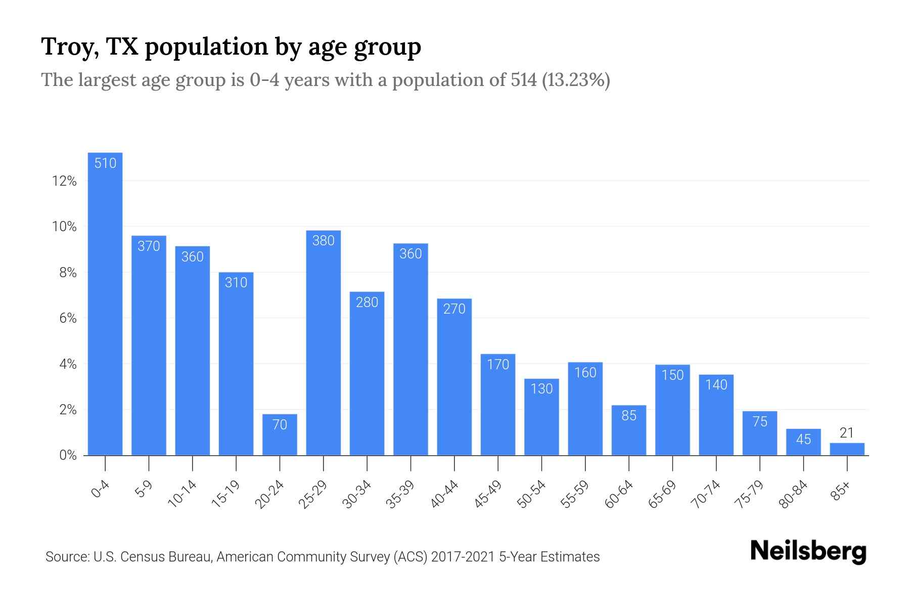Troy, TX Population by Age 2023 Troy, TX Age Demographics Neilsberg