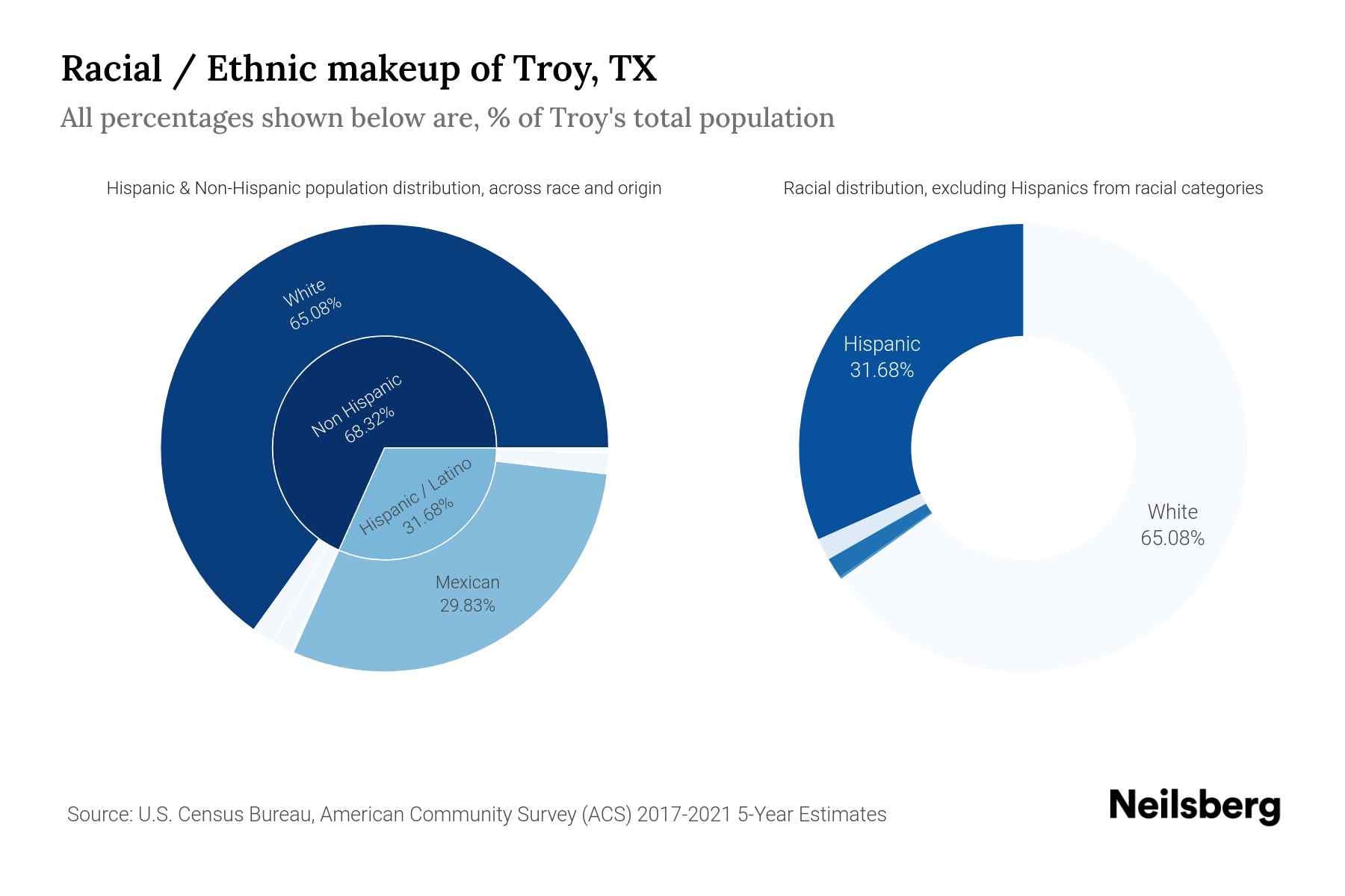 Troy, TX Population by Race & Ethnicity 2023 Neilsberg