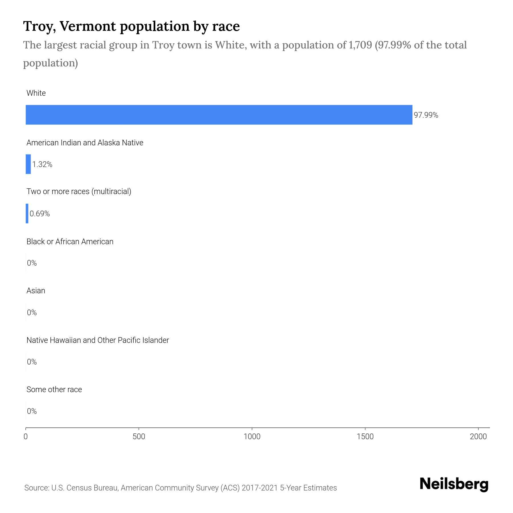 Troy, Vermont Population by Race & Ethnicity 2023 Neilsberg