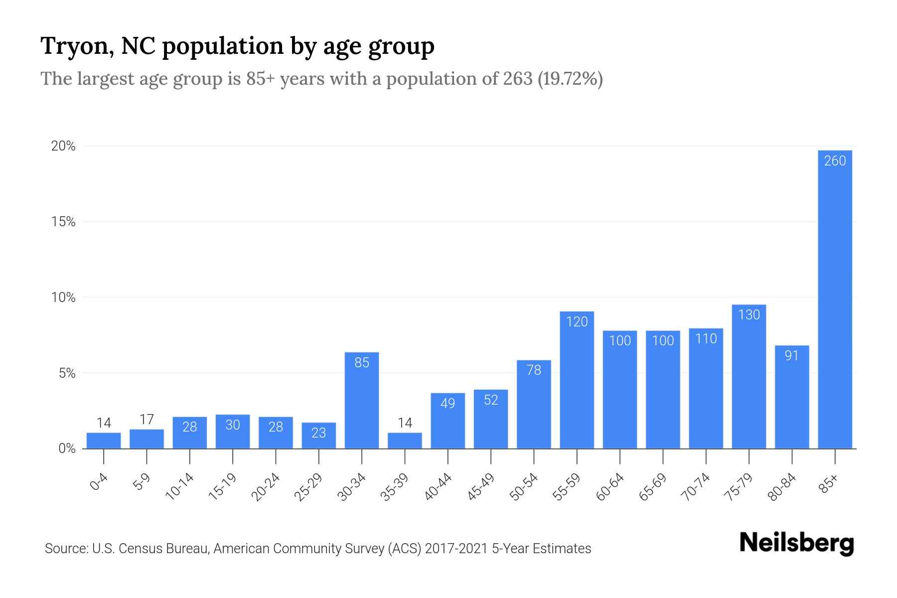 Tryon, NC Population by Age 2023 Tryon, NC Age Demographics Neilsberg