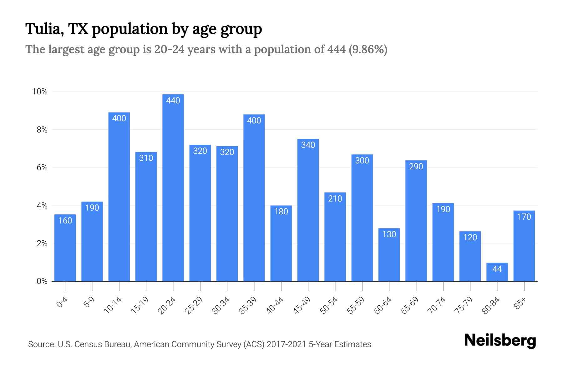 Tulia, TX Population 2023 Stats & Trends Neilsberg