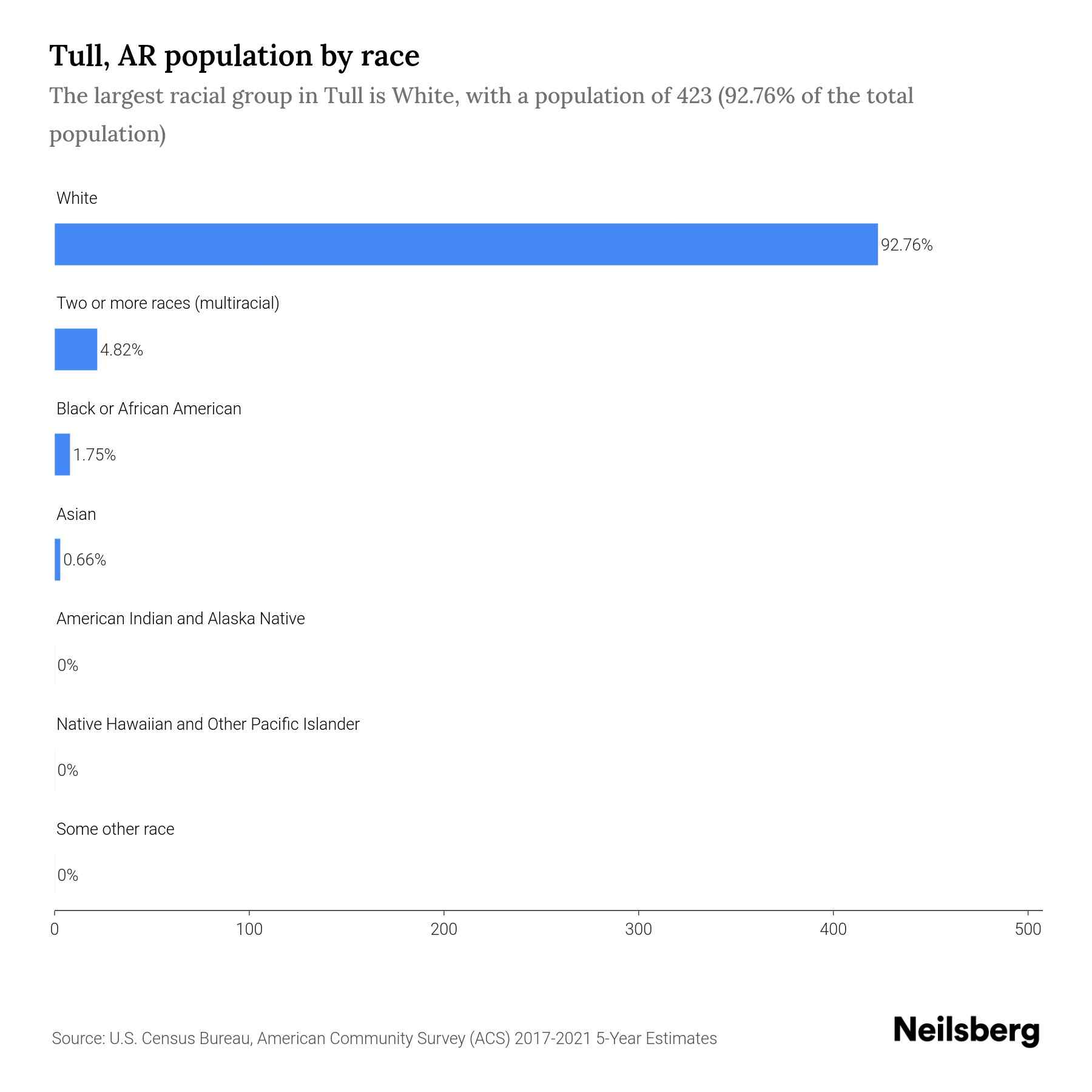 Tull, AR Population by Race & Ethnicity 2023 Neilsberg