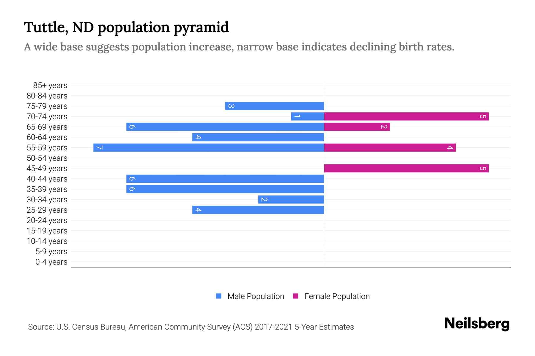 Tuttle, ND Population by Age 2023 Tuttle, ND Age Demographics Neilsberg