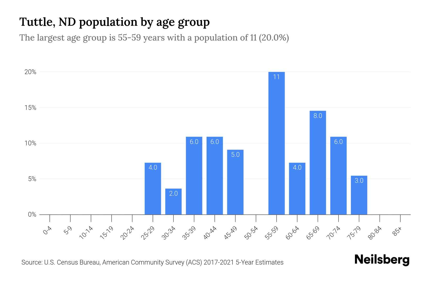 Tuttle, ND Population by Age 2023 Tuttle, ND Age Demographics Neilsberg