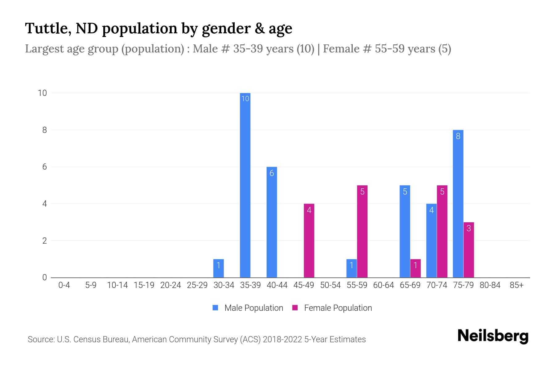 Tuttle, ND Population by Gender 2024 Update Neilsberg