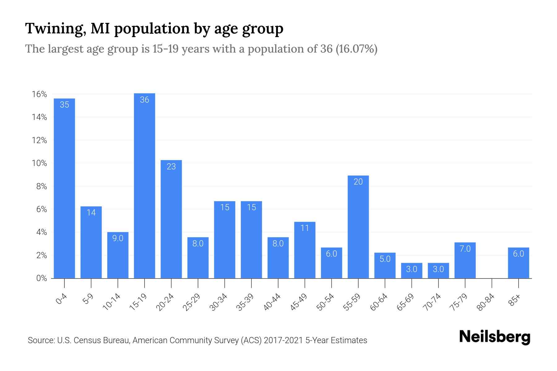 Twining, MI Population by Age 2023 Twining, MI Age Demographics