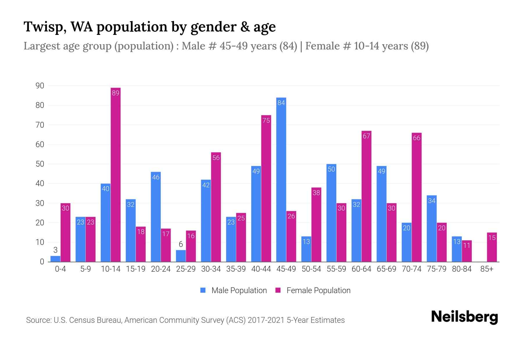 Twisp, WA Population by Gender 2023 Twisp, WA Gender Demographics Neilsberg