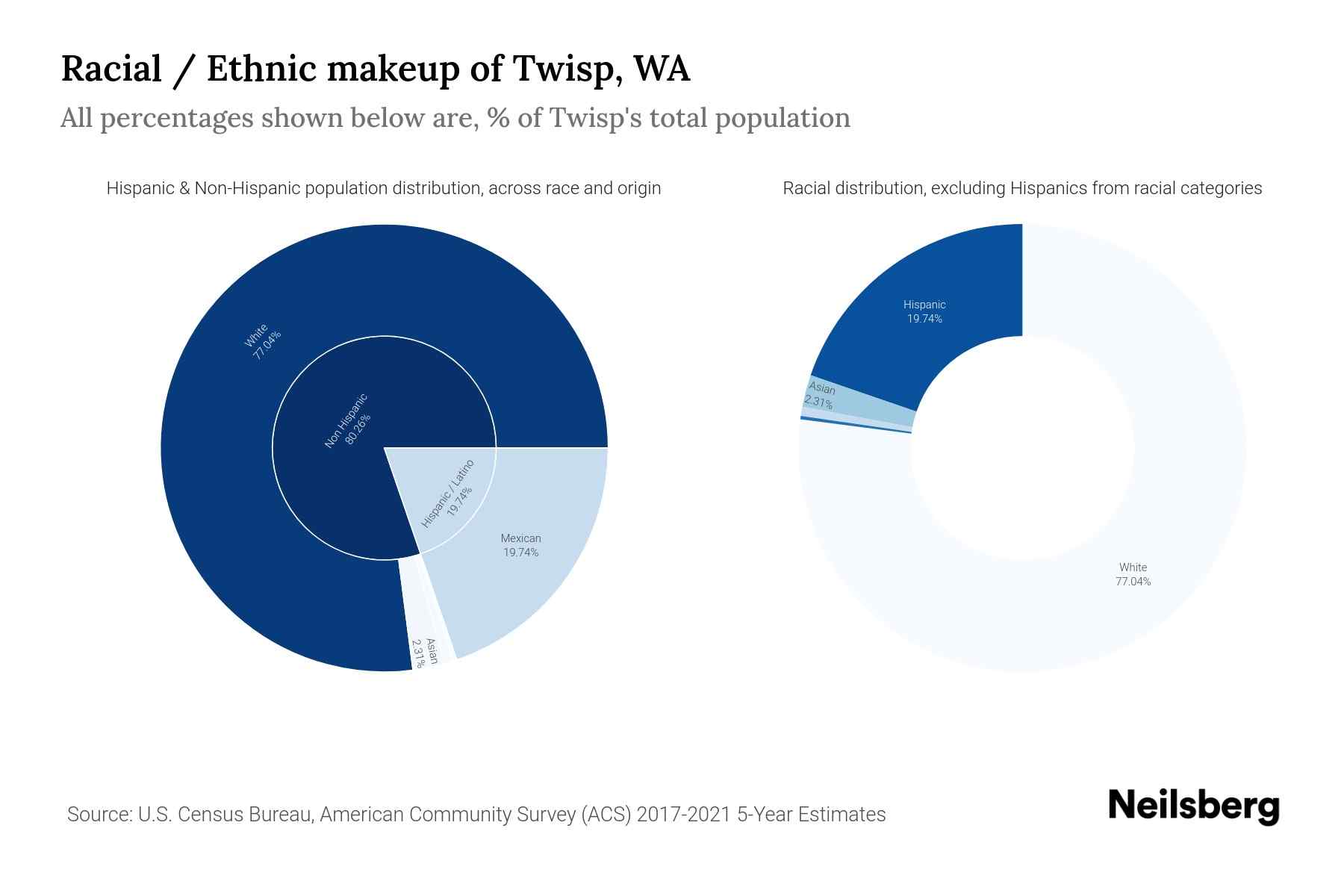 Twisp, WA Population by Race & Ethnicity 2023 Neilsberg