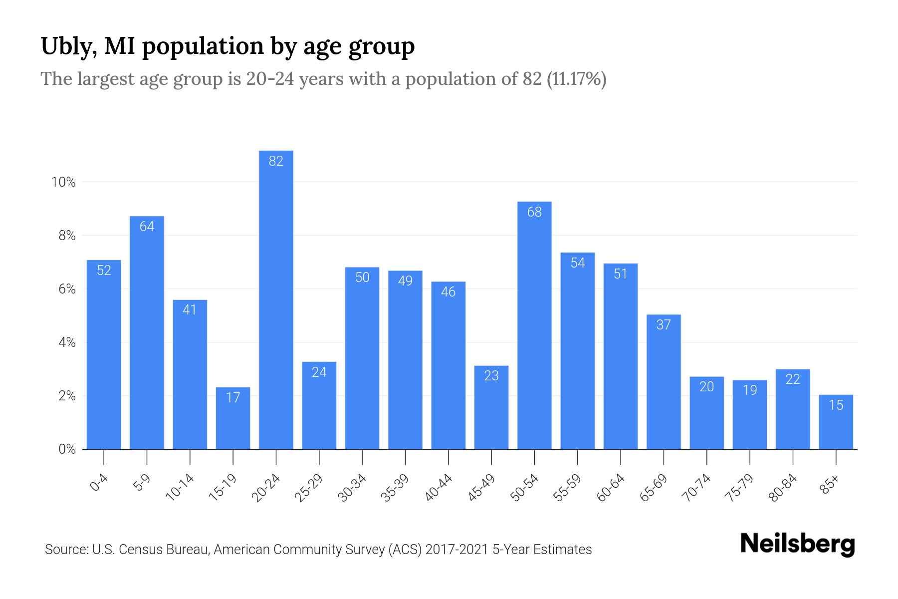 Ubly, MI Population by Age 2023 Ubly, MI Age Demographics Neilsberg