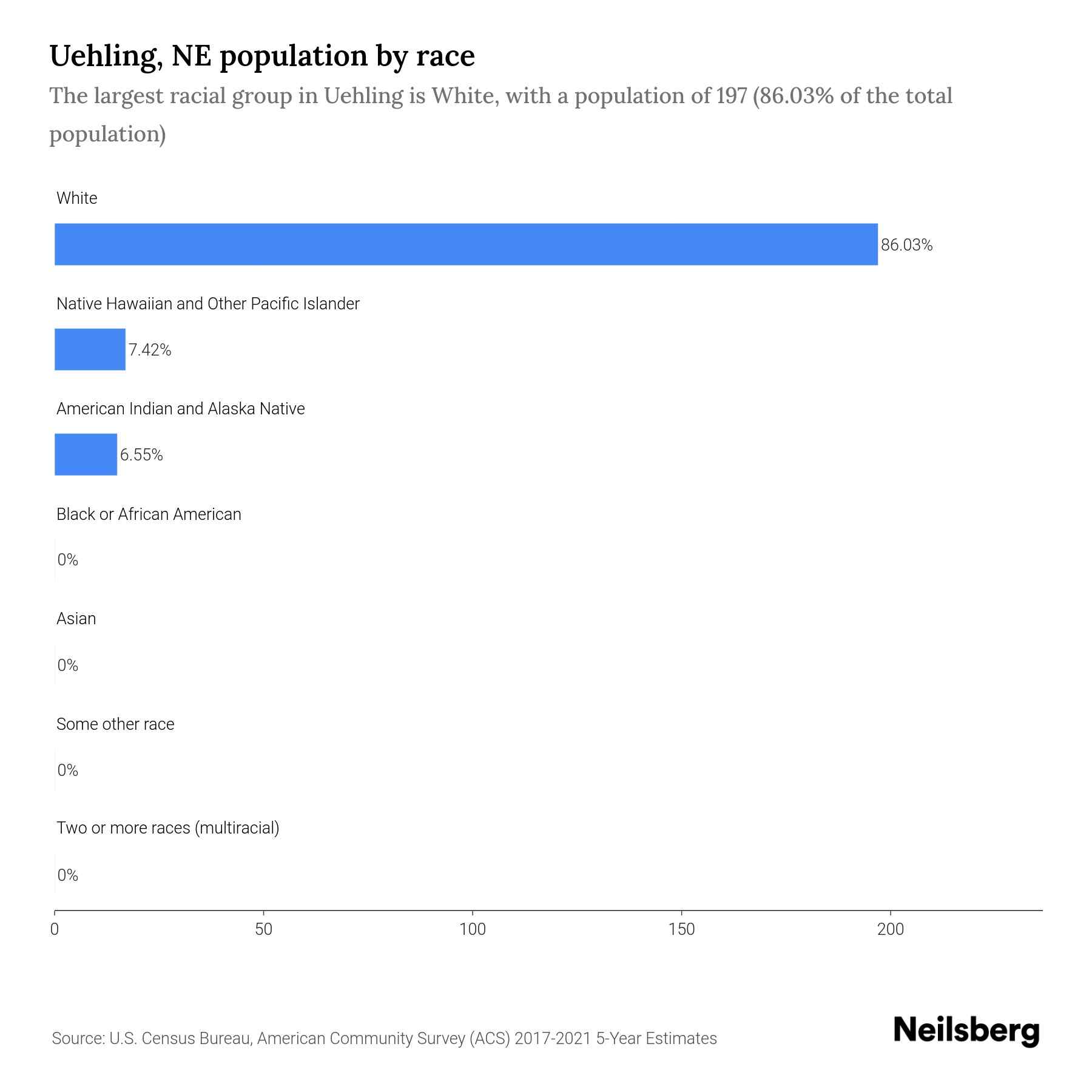 Uehling, NE Population by Race & Ethnicity 2023 Neilsberg