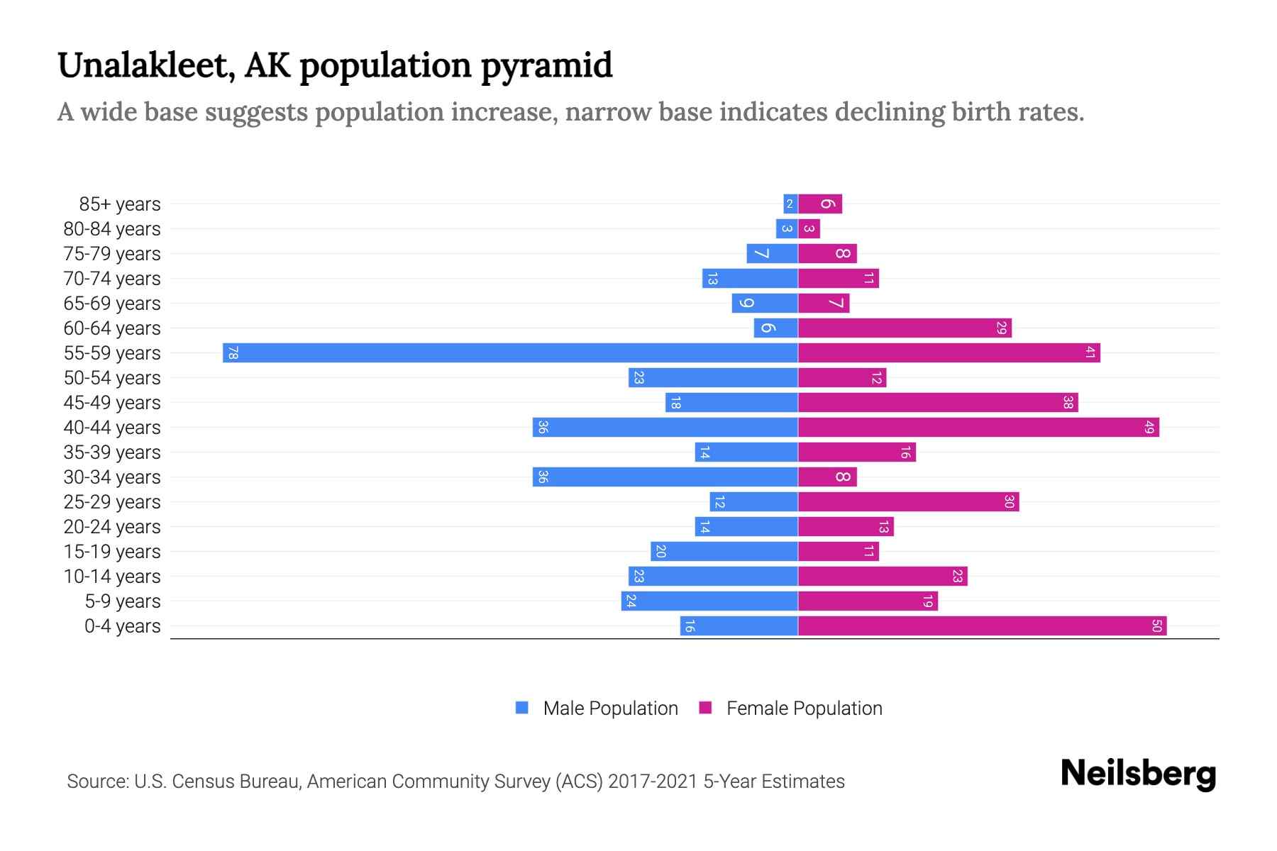 Unalakleet, AK Population by Age 2023 Unalakleet, AK Age Demographics