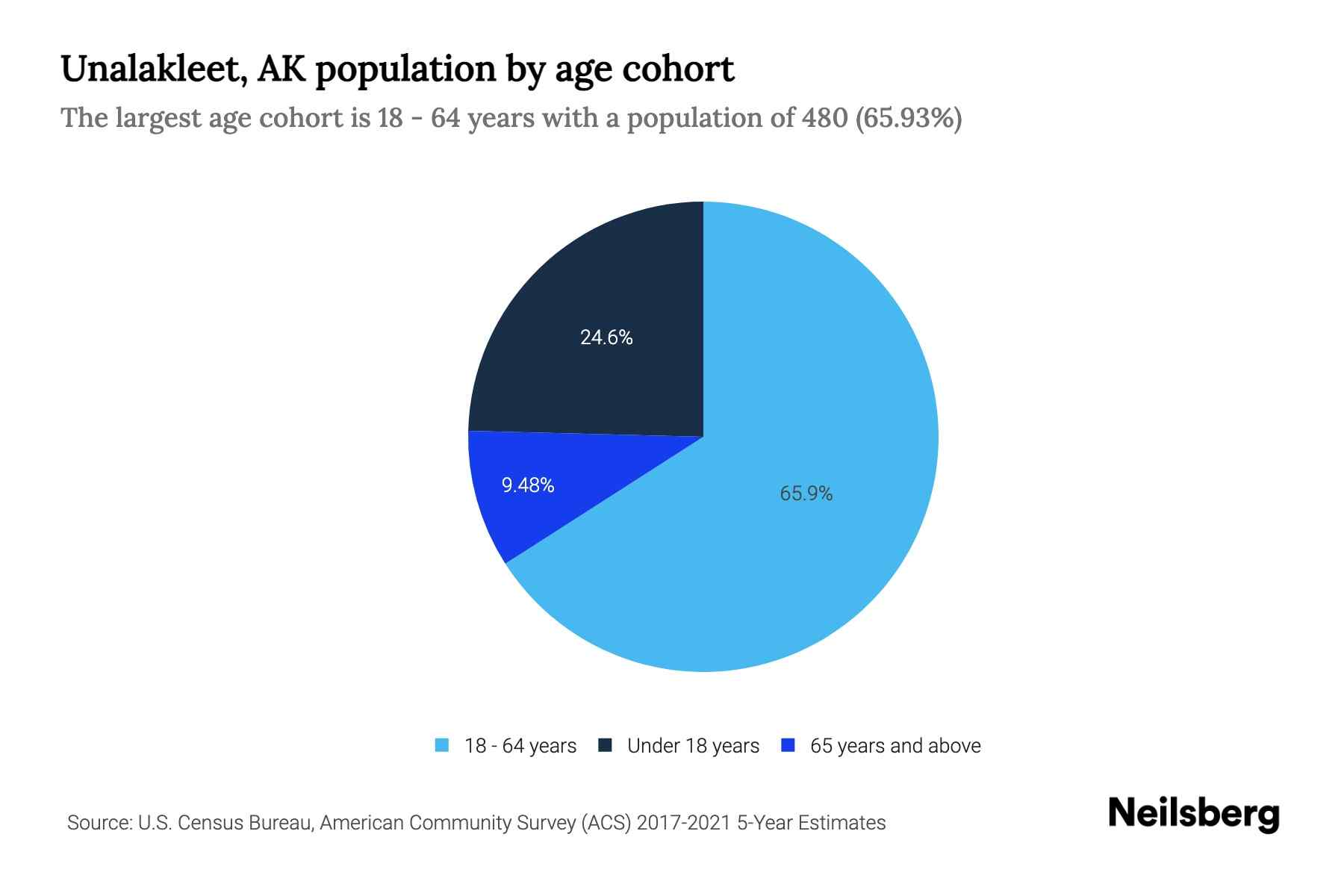 Unalakleet, AK Population by Age 2023 Unalakleet, AK Age Demographics