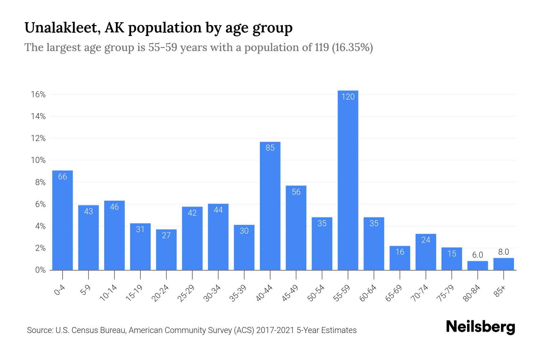 Unalakleet, AK Population by Age 2023 Unalakleet, AK Age Demographics