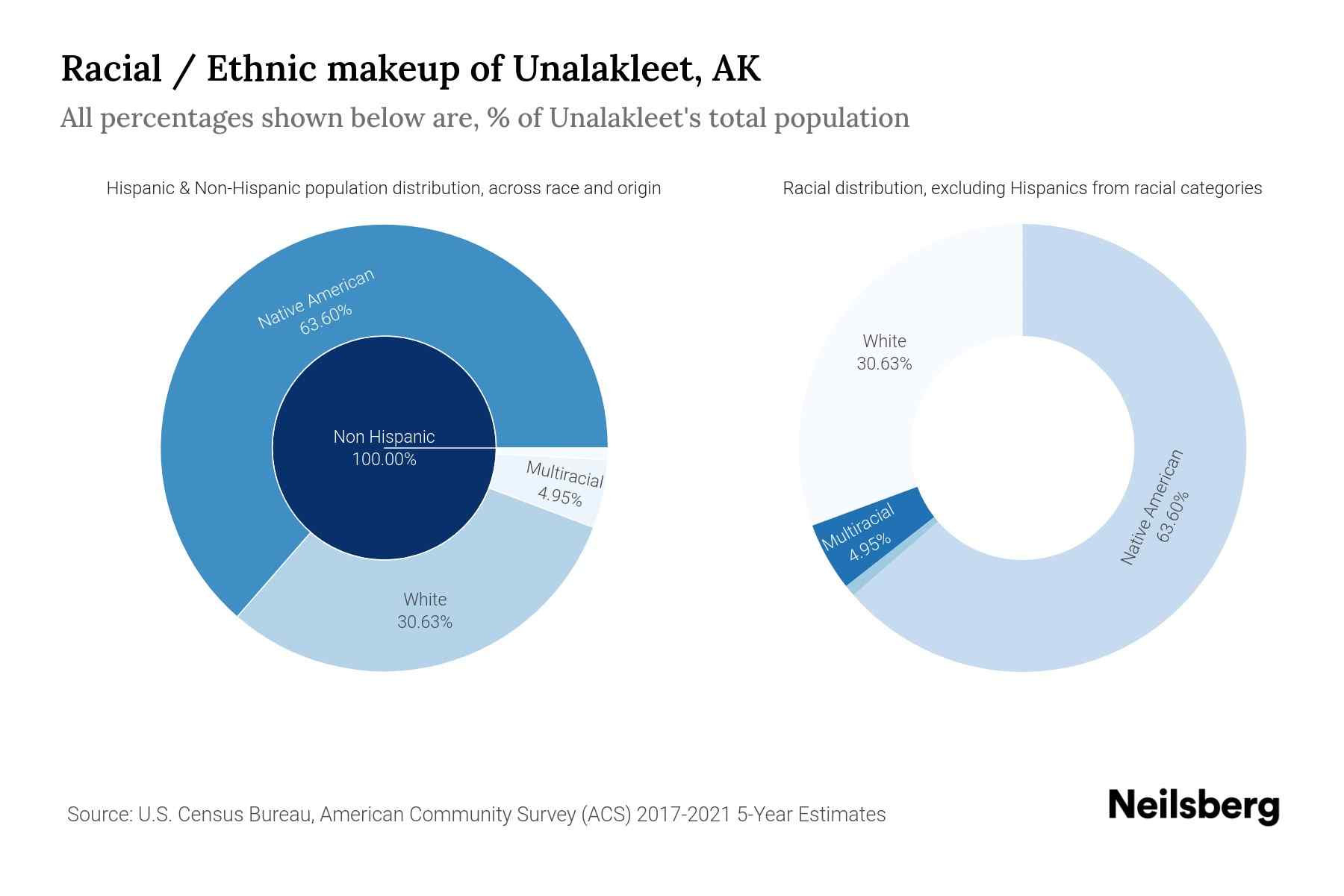 Unalakleet, AK Population by Race & Ethnicity 2023 Neilsberg