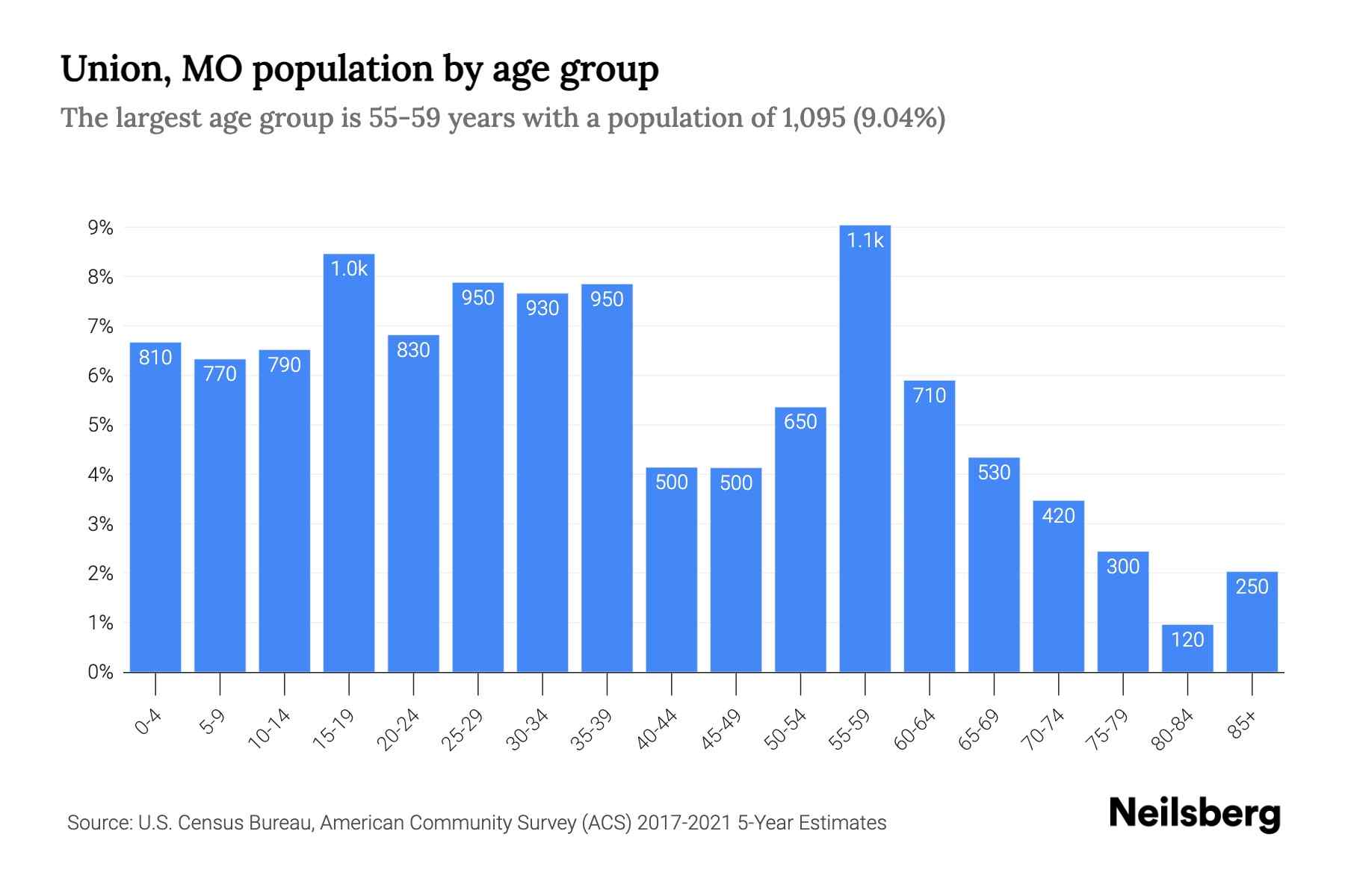 Union, MO Population by Age 2023 Union, MO Age Demographics Neilsberg