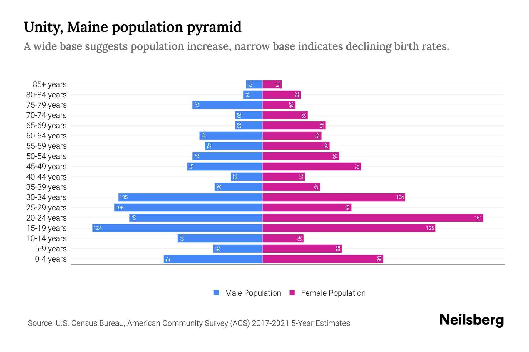 Unity, Maine Population by Age 2023 Unity, Maine Age Demographics Neilsberg