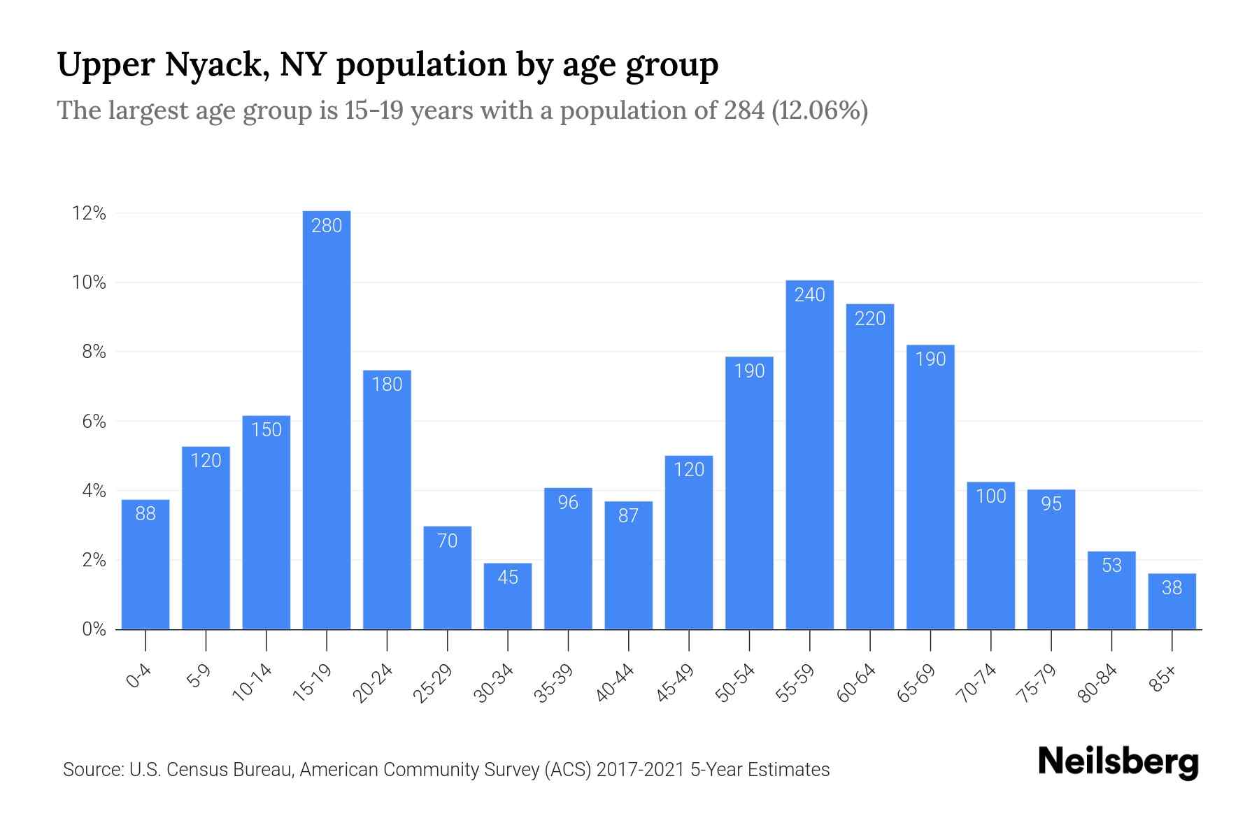 Upper Nyack, NY Population by Age 2023 Upper Nyack, NY Age