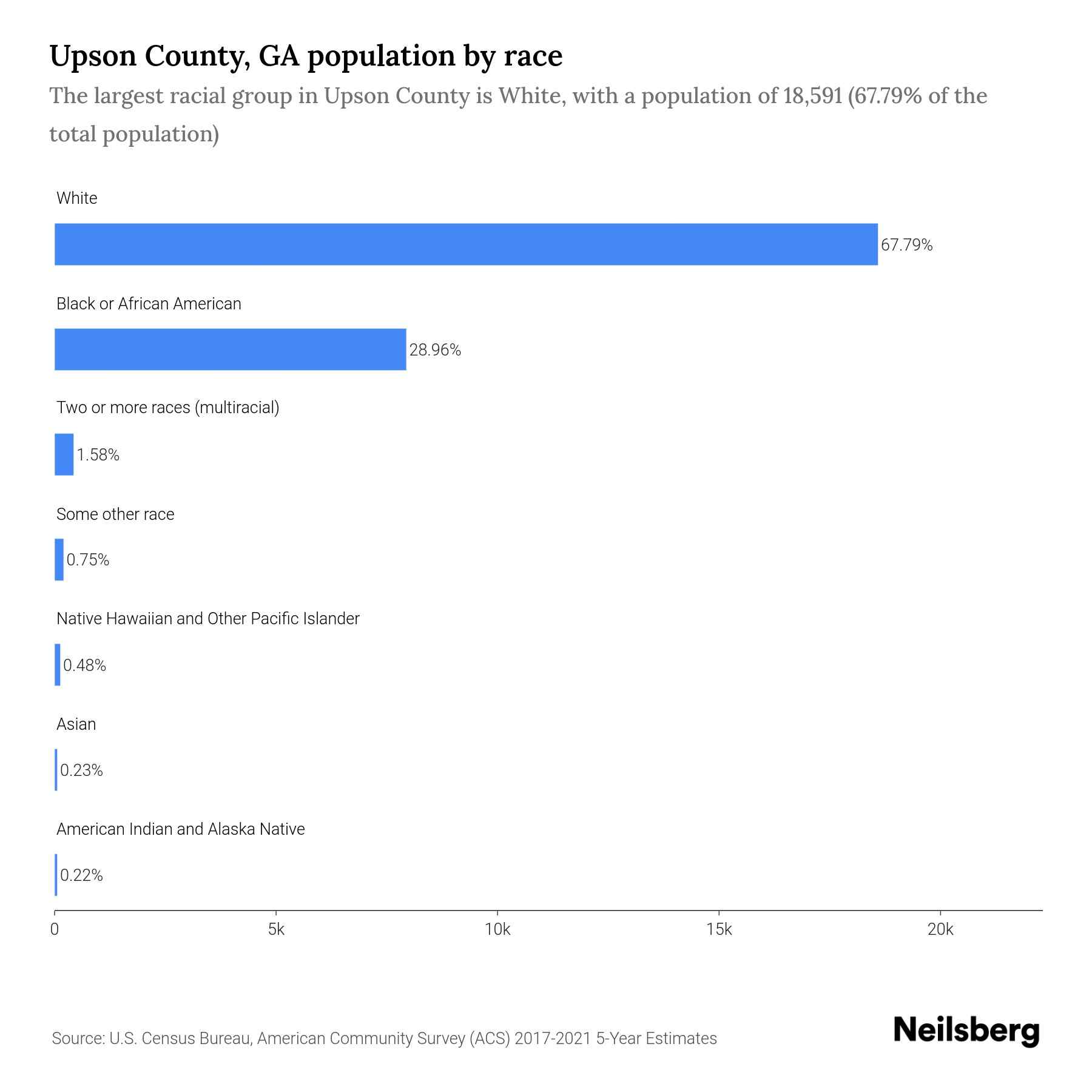 Upson County, GA Population 2023 Stats & Trends Neilsberg(02)