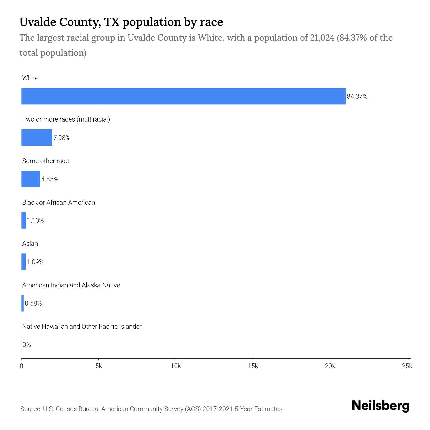 Uvalde County, TX Population by Race & Ethnicity 2023 Neilsberg