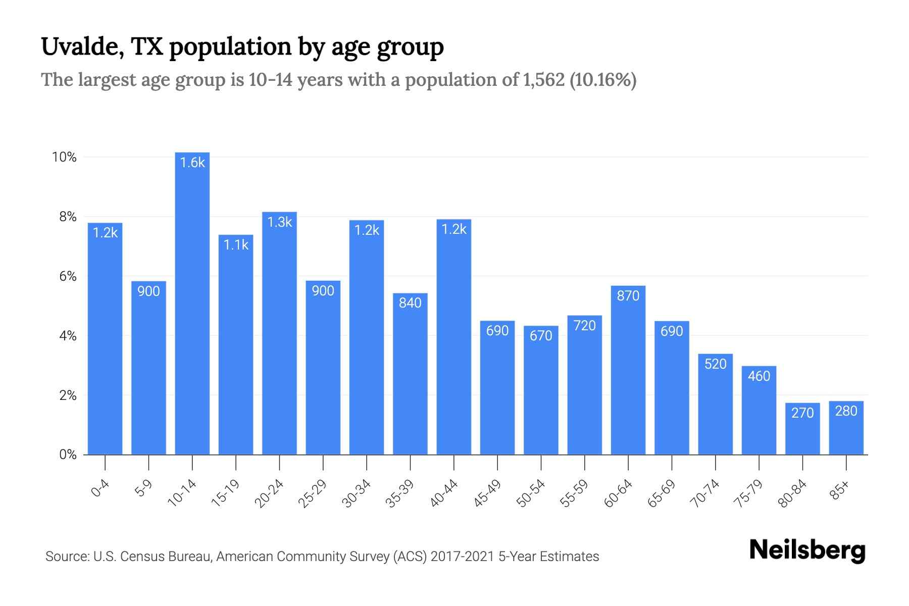 Uvalde, TX Population by Age 2023 Uvalde, TX Age Demographics Neilsberg