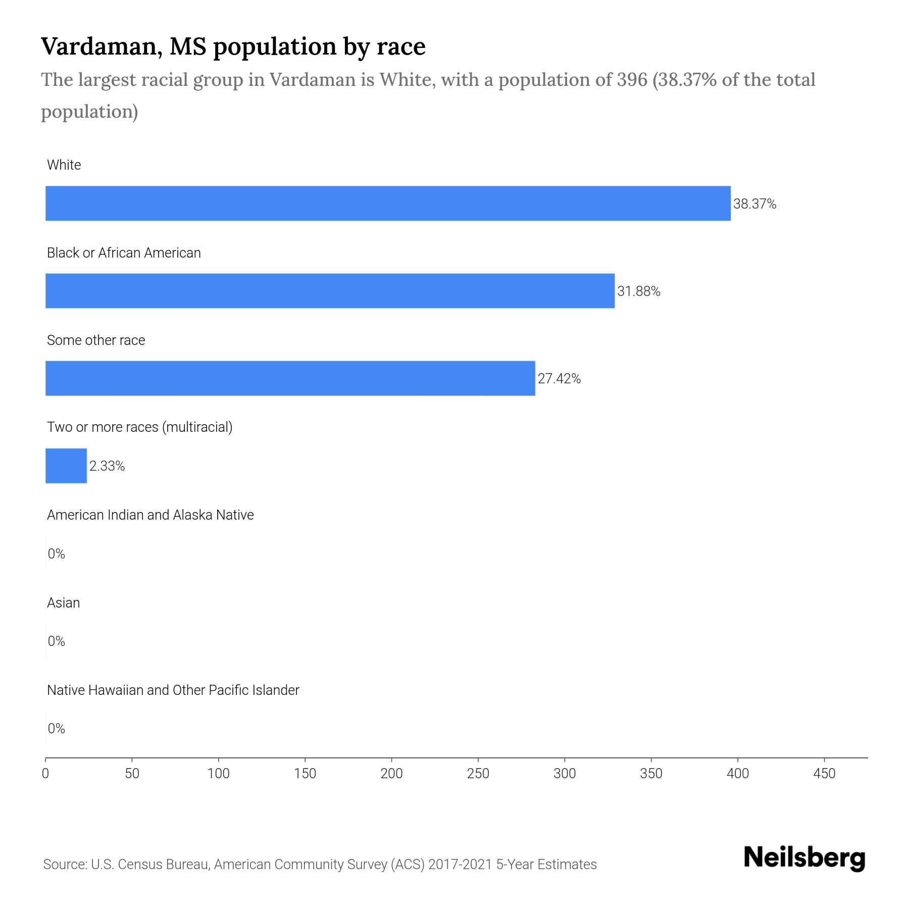 Vardaman, MS Population by Race & Ethnicity 2023 Neilsberg