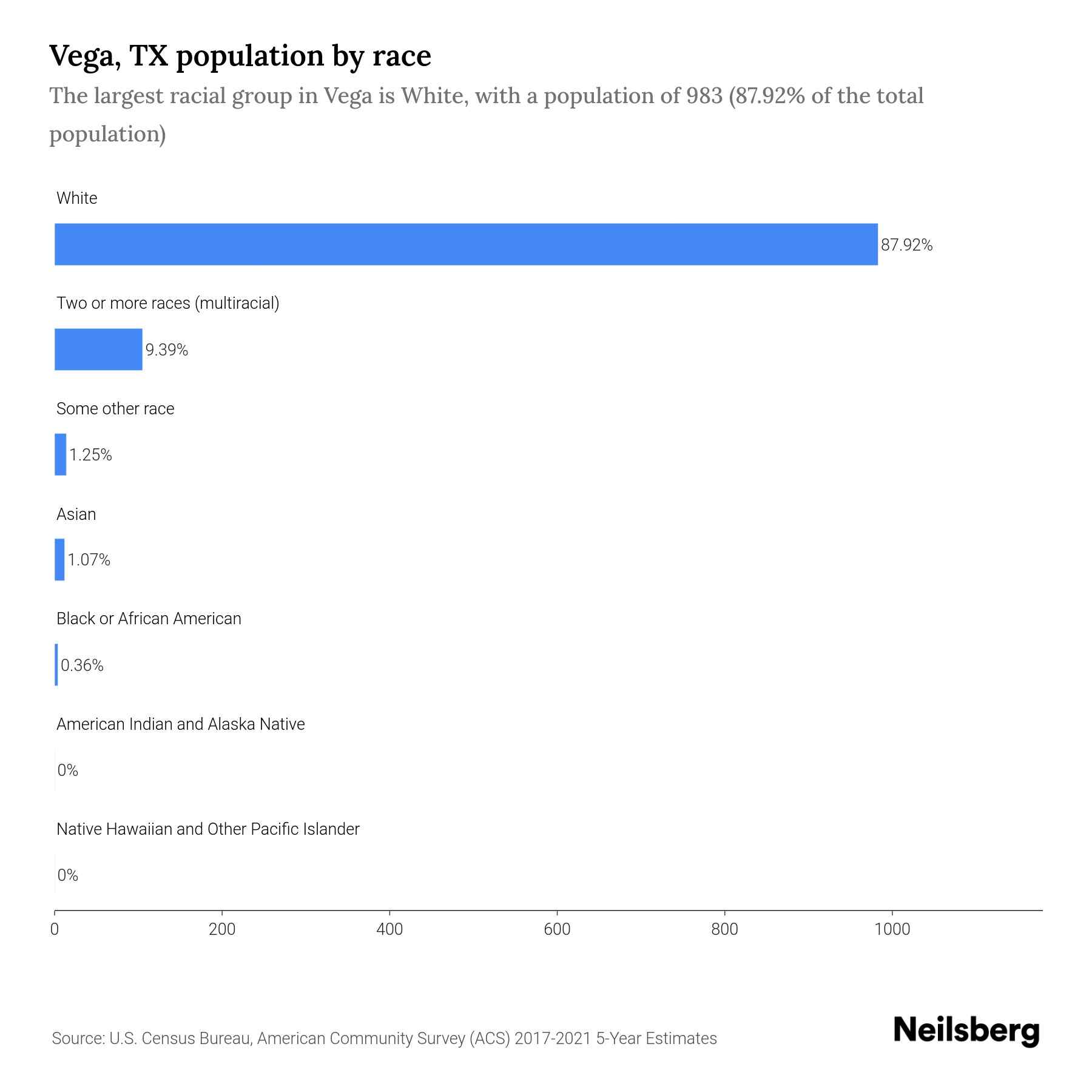 Vega, TX Population by Race & Ethnicity 2023 Neilsberg