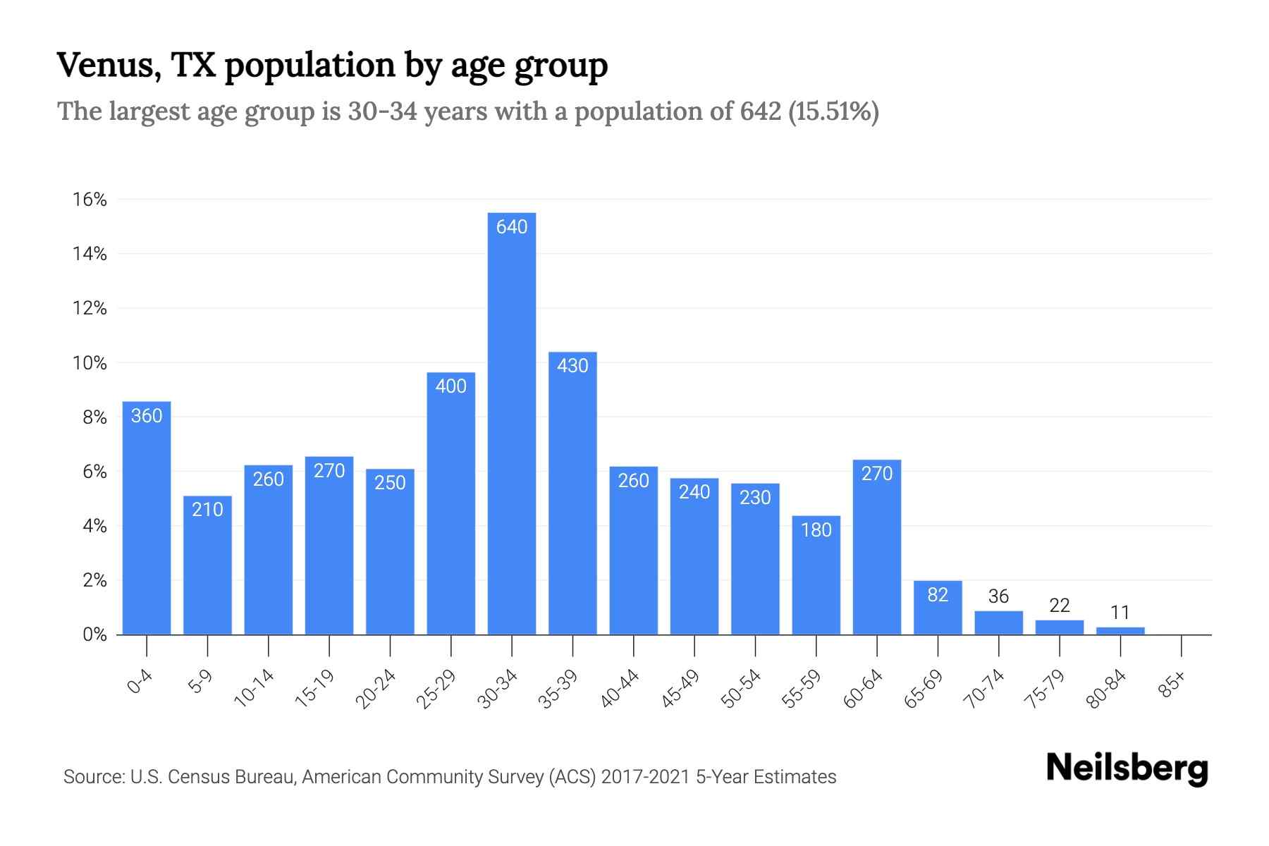 Venus, TX Population by Age 2023 Venus, TX Age Demographics Neilsberg