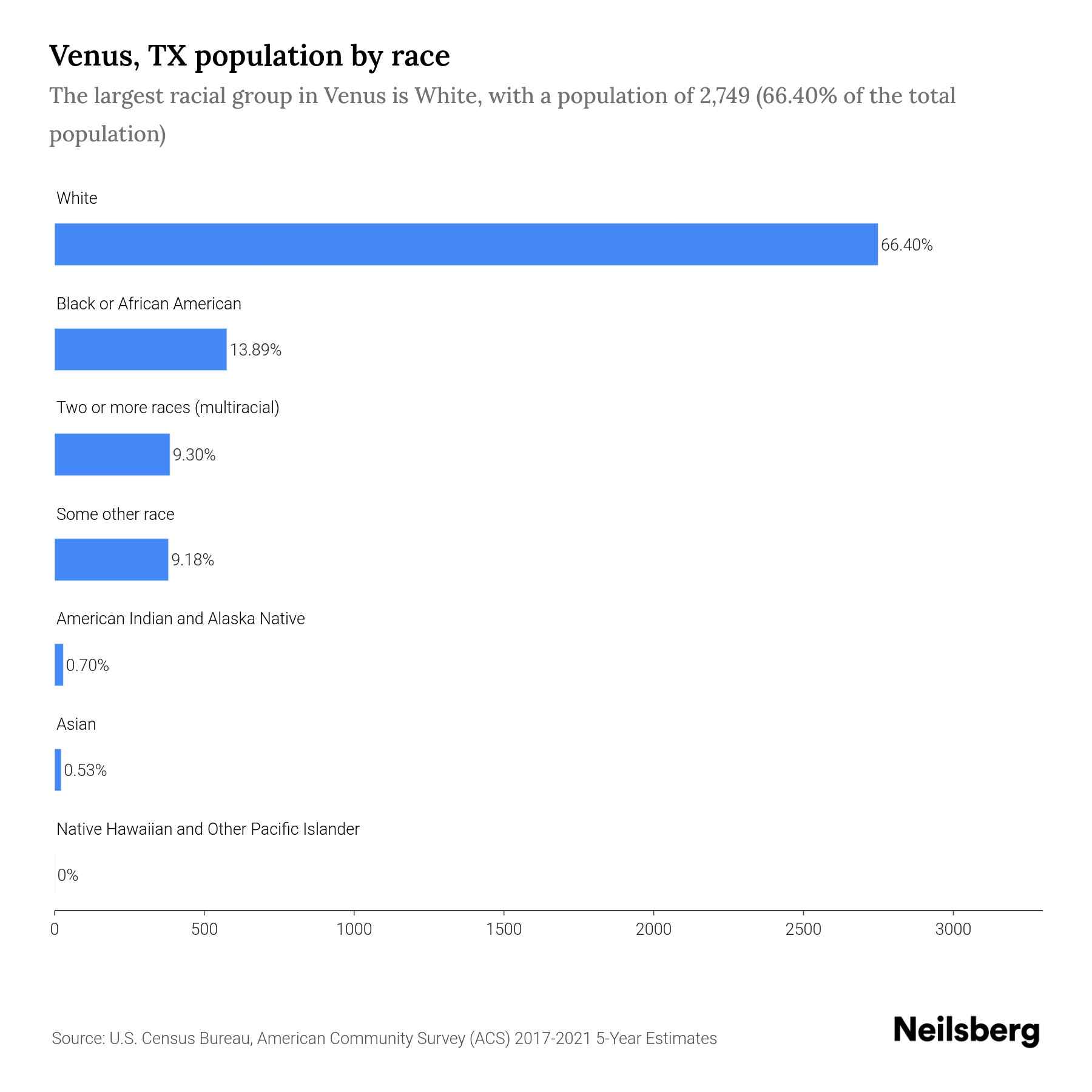 Venus, TX Population by Race & Ethnicity 2023 Neilsberg