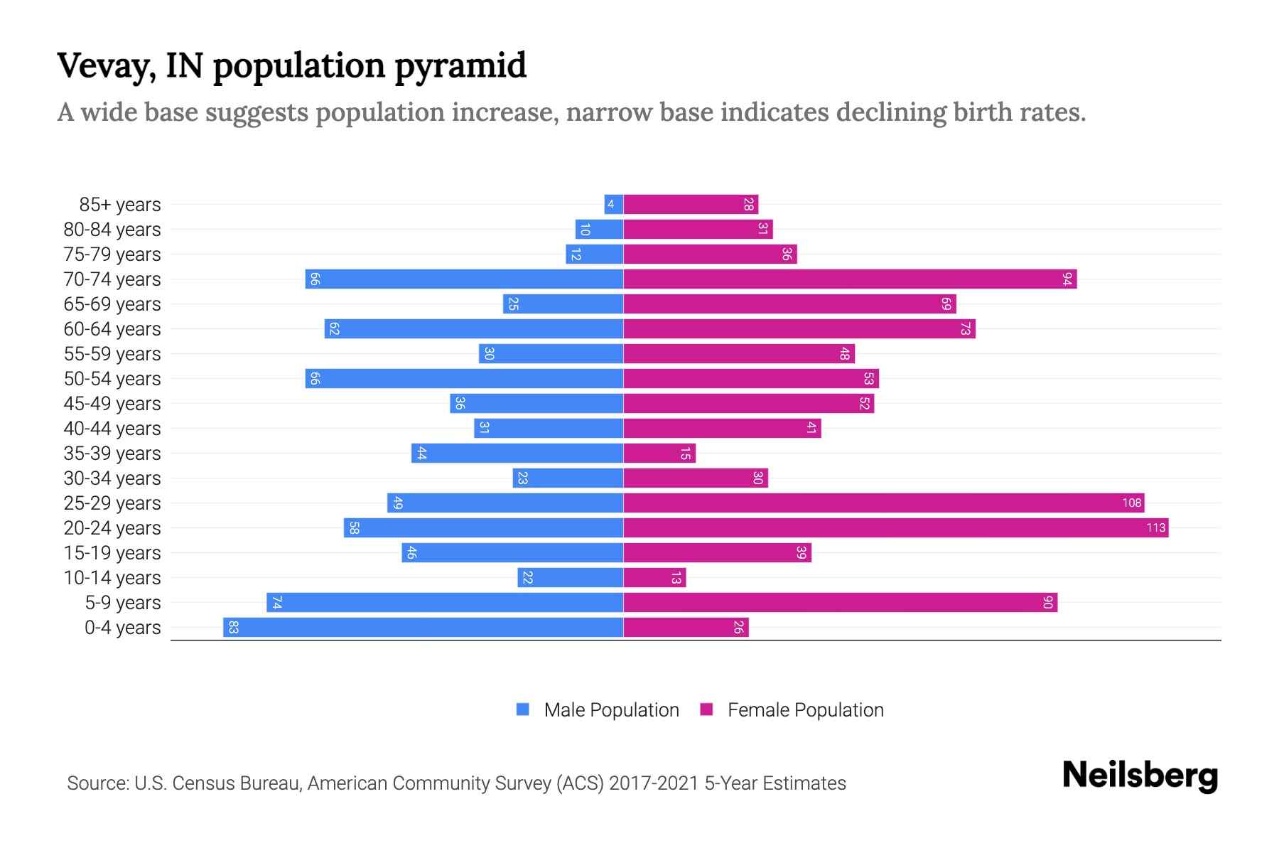 Vevay, IN Population by Age 2023 Vevay, IN Age Demographics Neilsberg