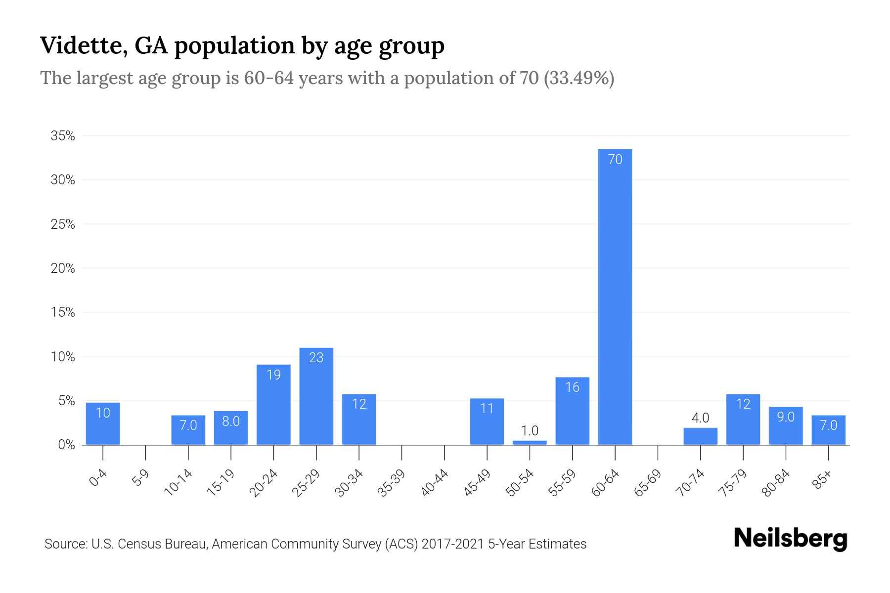 Vidette, GA Population by Age 2023 Vidette, GA Age Demographics