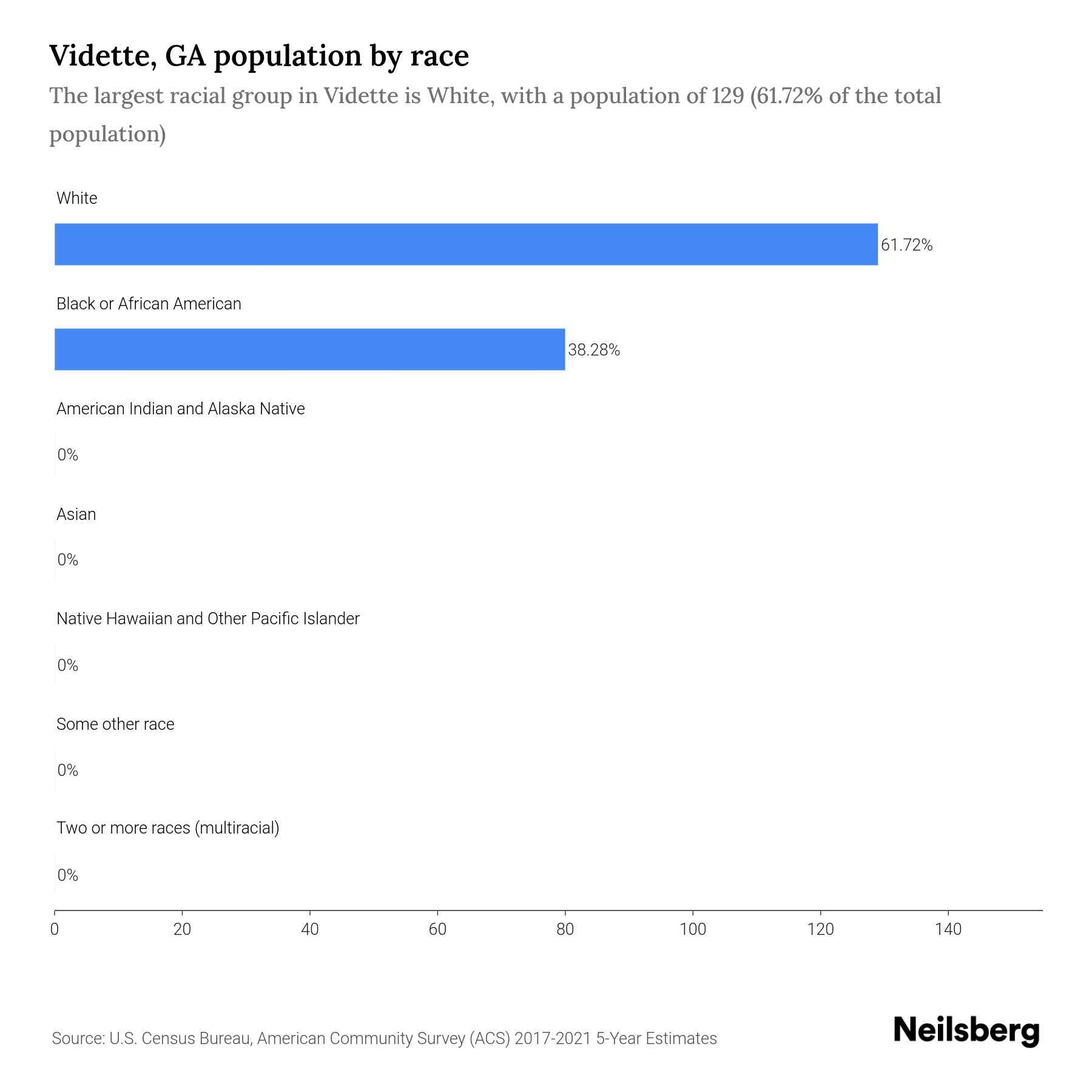 Vidette, GA Population by Race & Ethnicity 2023 Neilsberg
