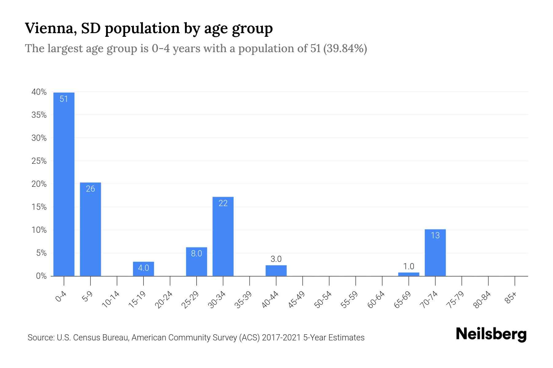 Vienna, SD Population by Age 2023 Vienna, SD Age Demographics Neilsberg