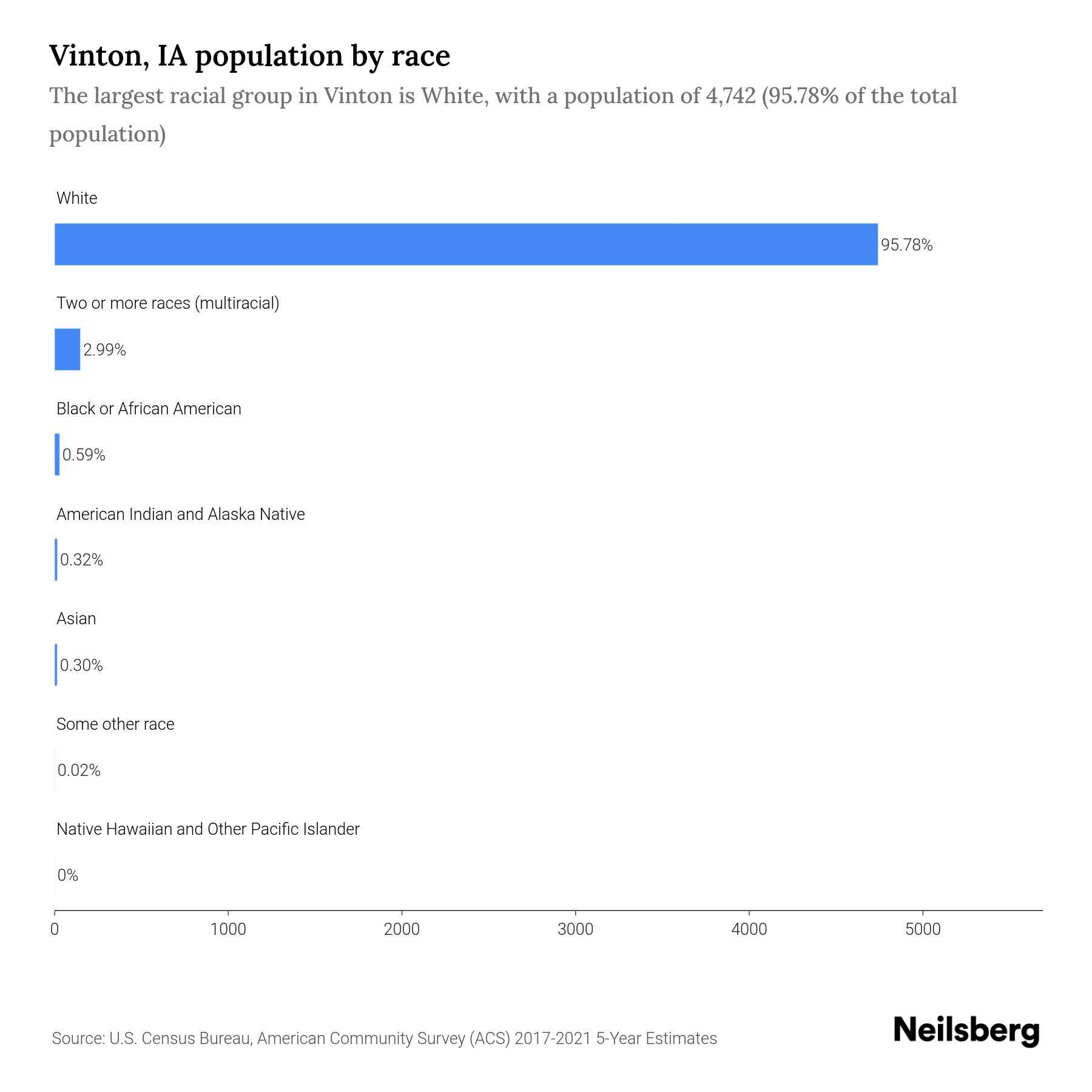 Vinton, IA Population by Race & Ethnicity 2023 Neilsberg