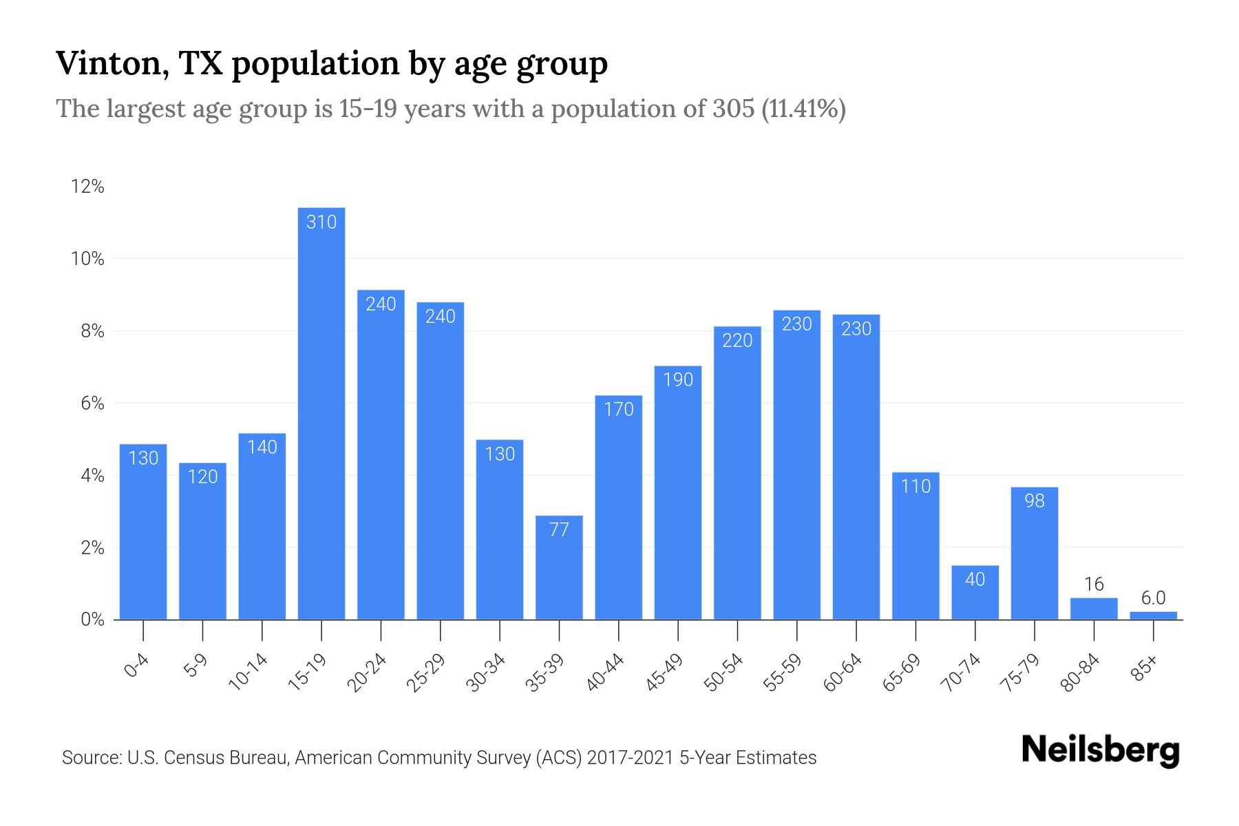Vinton, TX Population by Age 2023 Vinton, TX Age Demographics Neilsberg