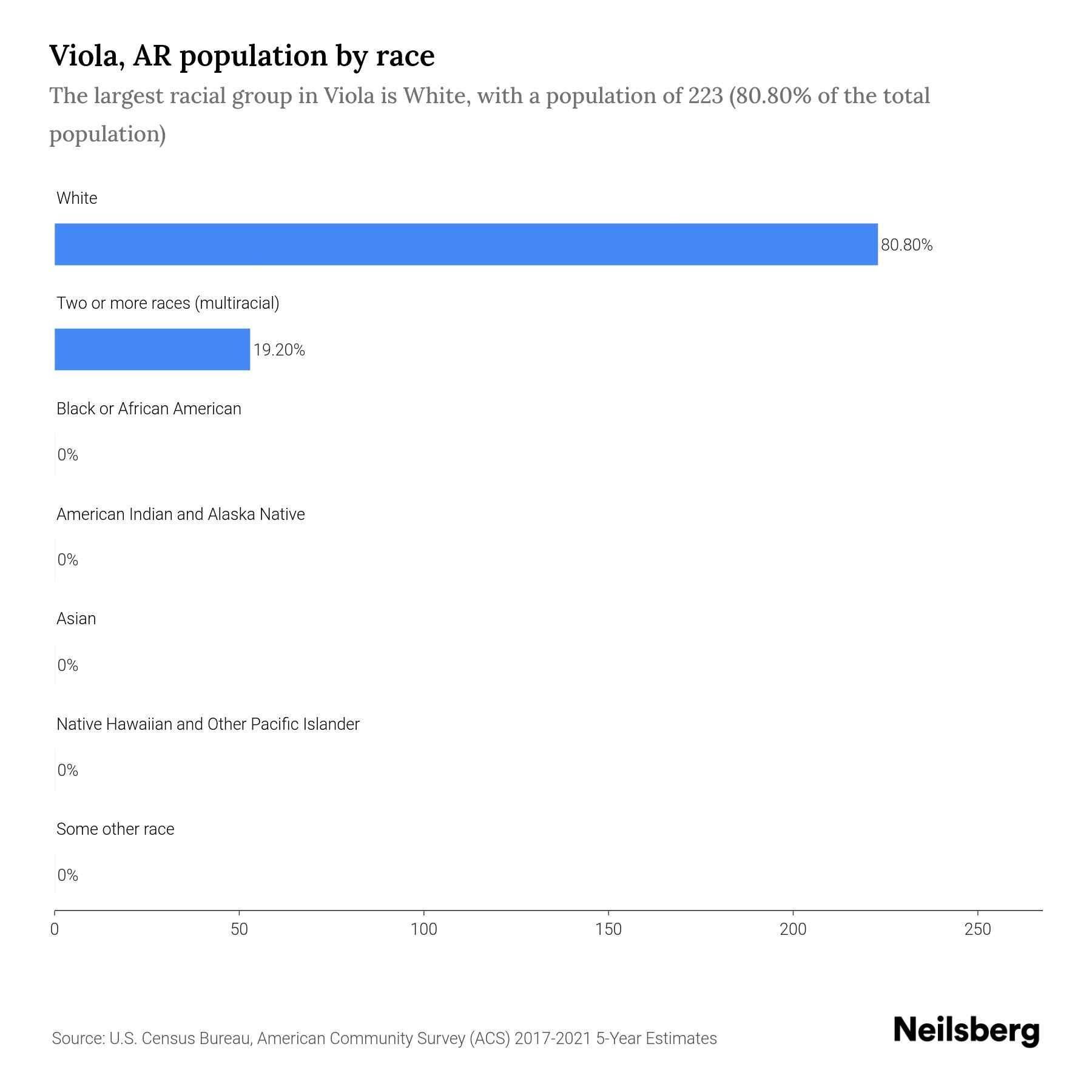 Viola, AR Population by Race & Ethnicity 2023 Neilsberg