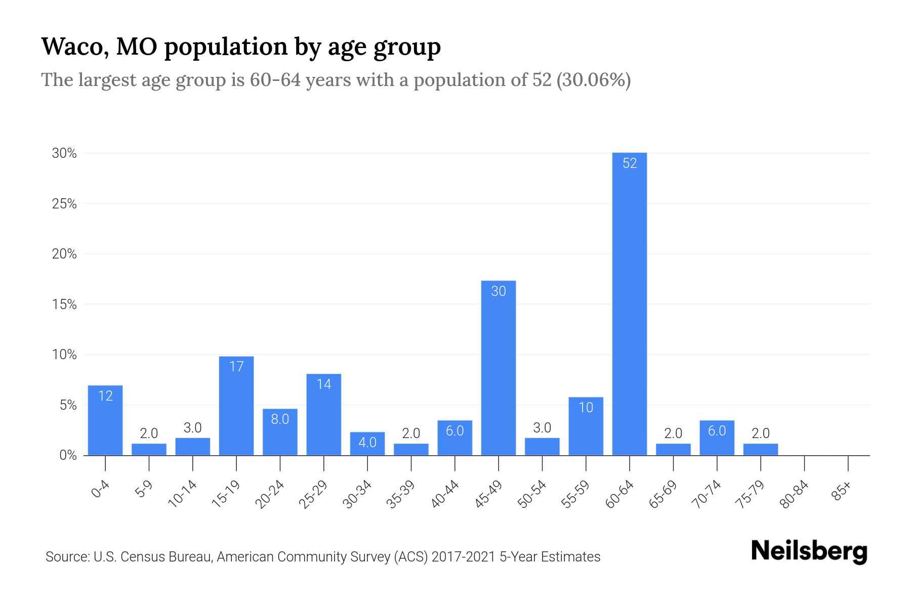 Waco, MO Population by Age 2023 Waco, MO Age Demographics Neilsberg
