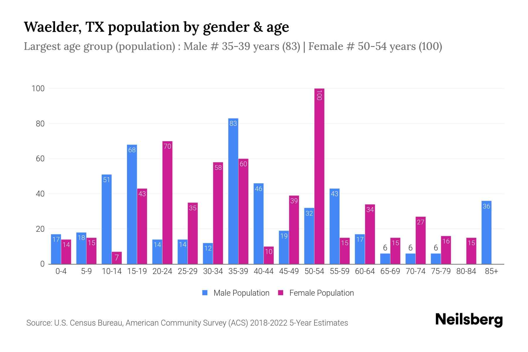 Waelder, TX Population by Gender 2024 Update Neilsberg