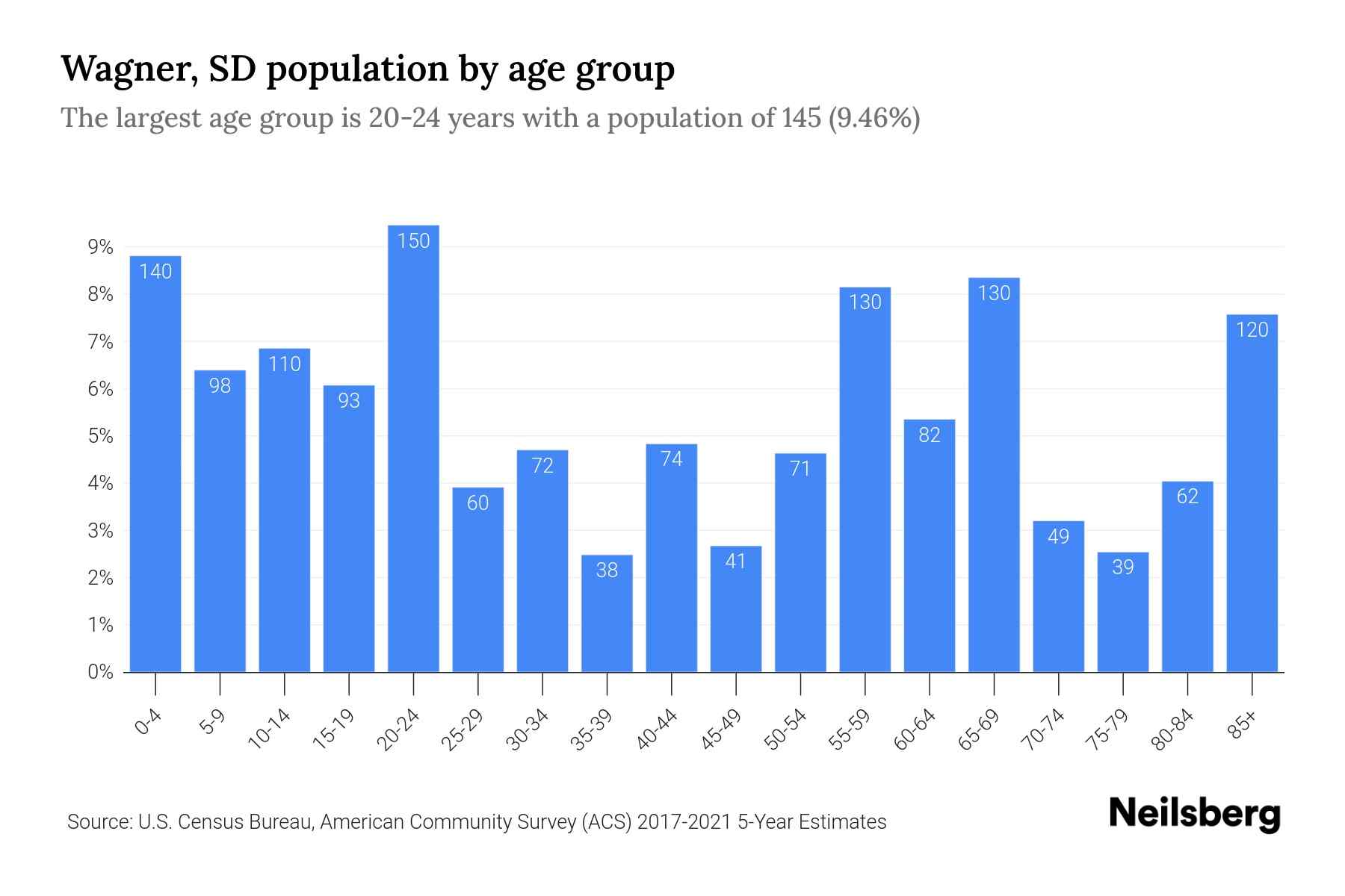 Wagner, SD Population by Age 2023 Wagner, SD Age Demographics Neilsberg