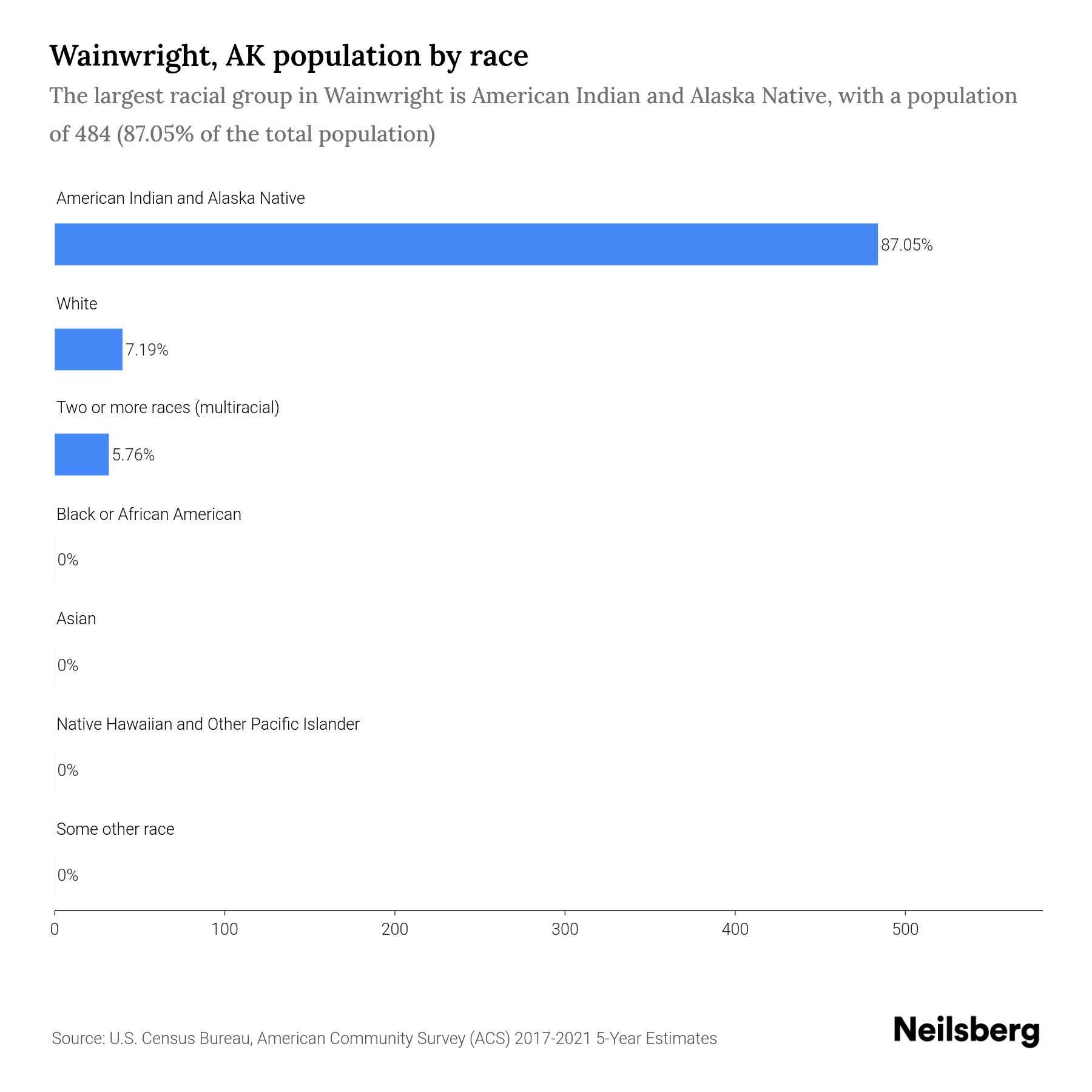 Wainwright, AK Population by Race & Ethnicity 2023 Neilsberg