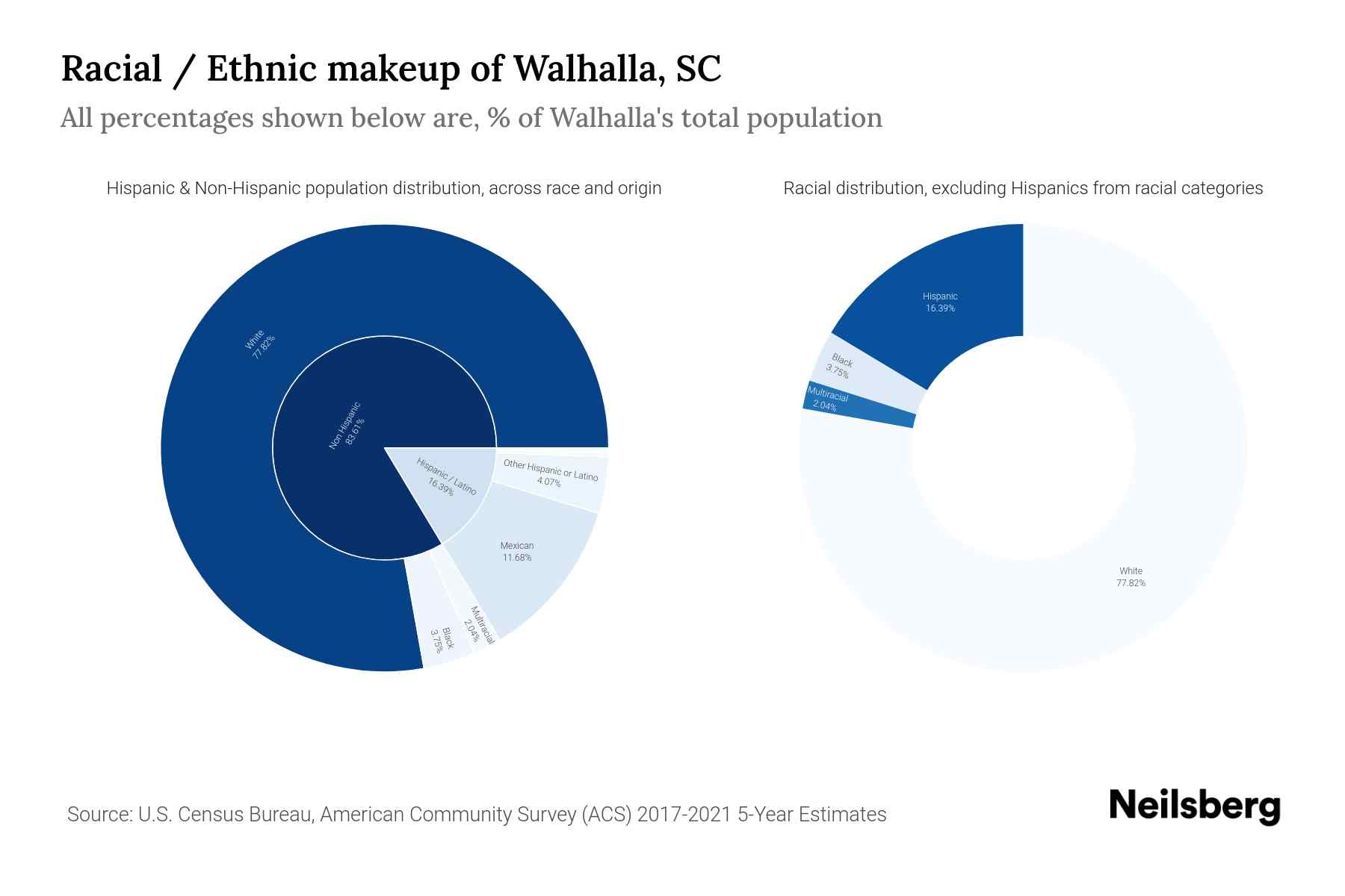 Walhalla, SC Population by Race & Ethnicity 2023 Neilsberg