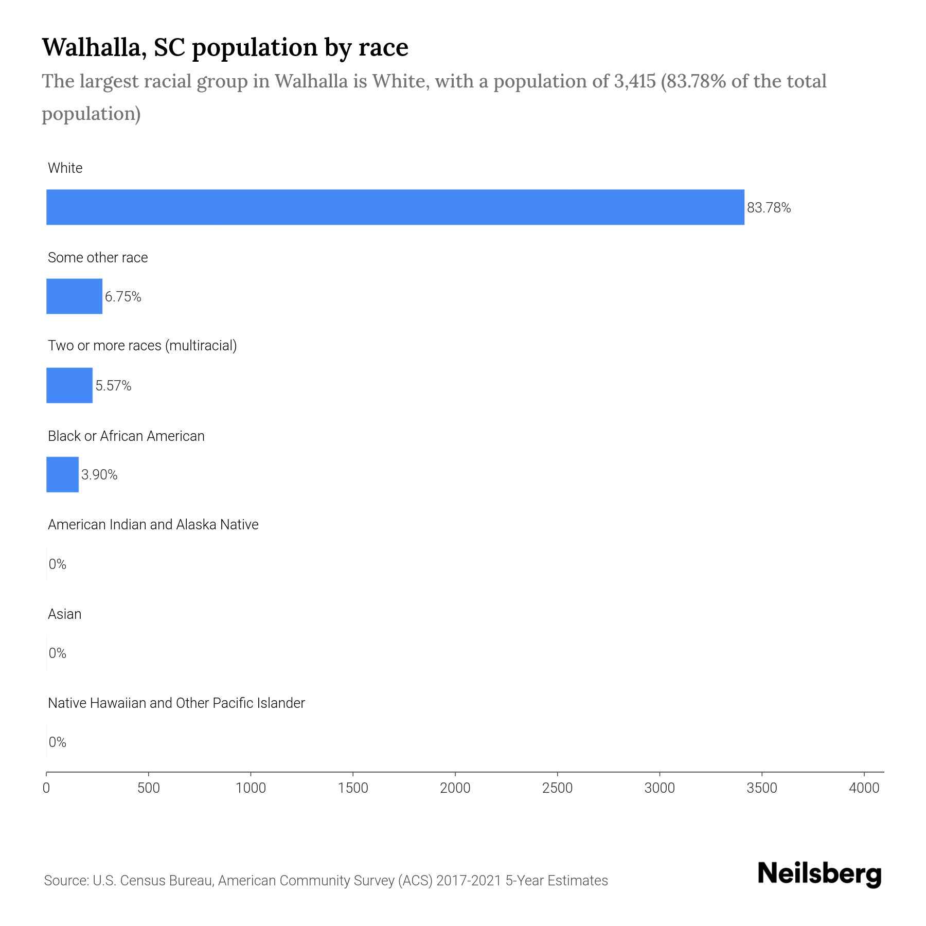 Walhalla, SC Population by Race & Ethnicity 2023 Neilsberg