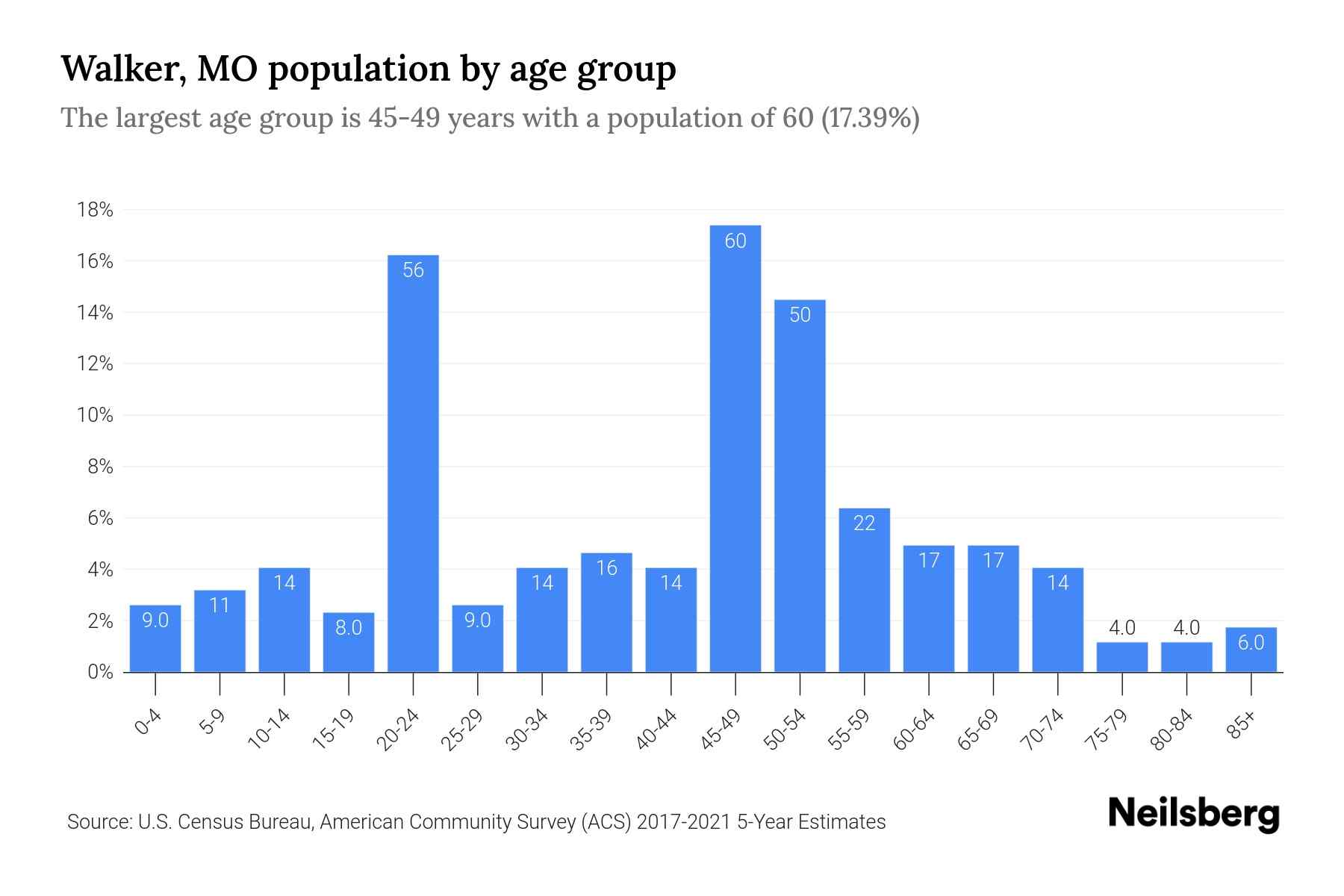 Walker, MO Population by Age 2023 Walker, MO Age Demographics Neilsberg