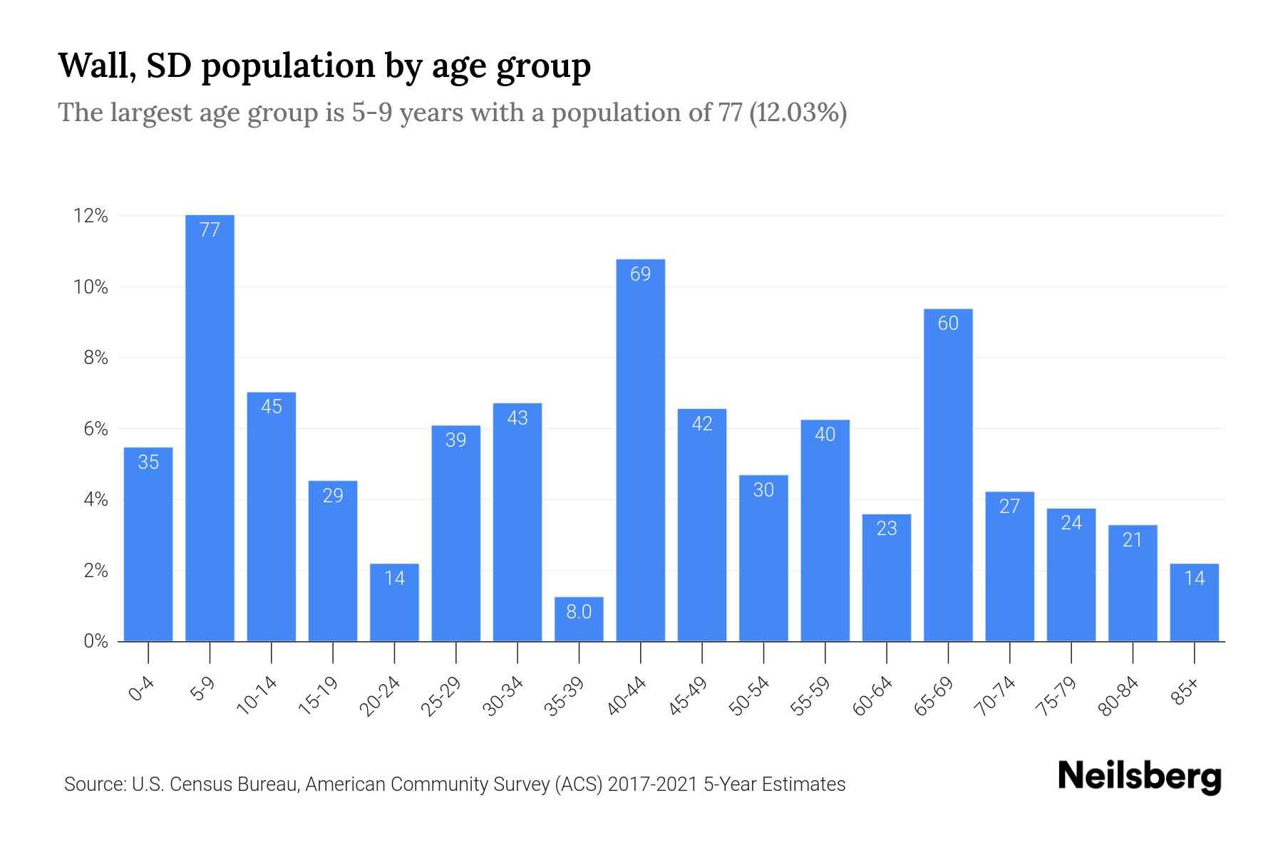 Wall, SD Population by Age 2023 Wall, SD Age Demographics Neilsberg