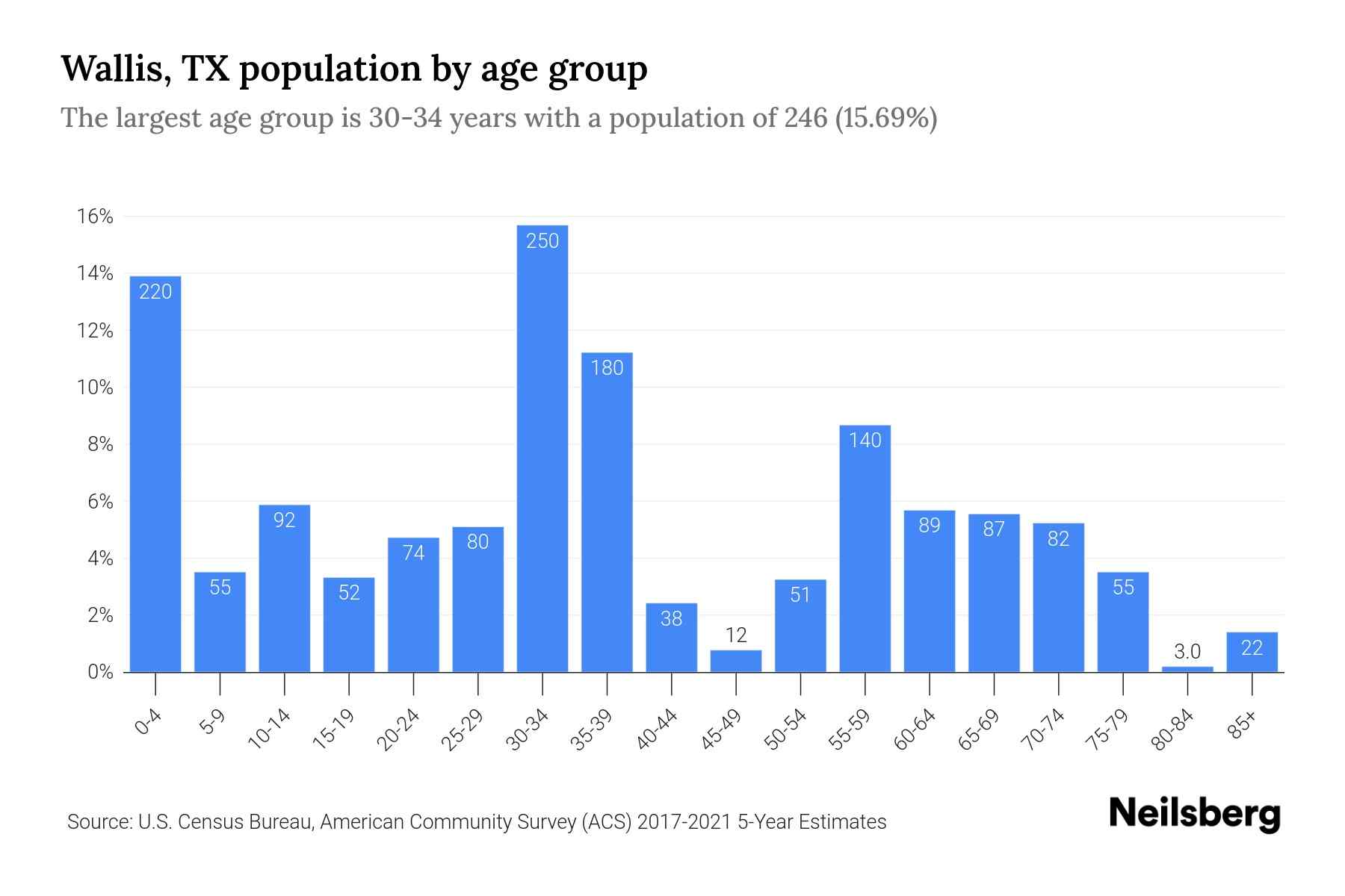 Wallis, TX Population by Age 2023 Wallis, TX Age Demographics Neilsberg