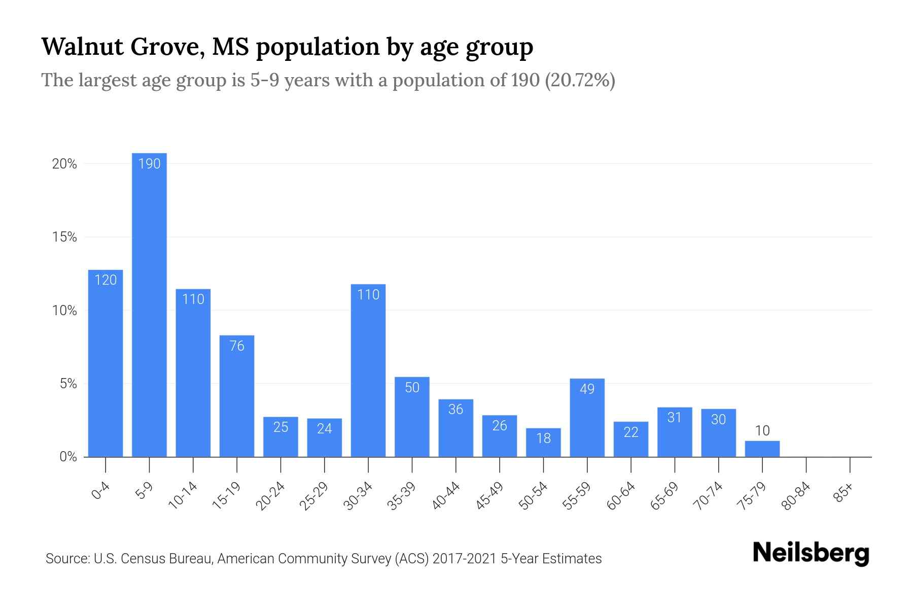 Walnut Grove, MS Population by Age 2023 Walnut Grove, MS Age