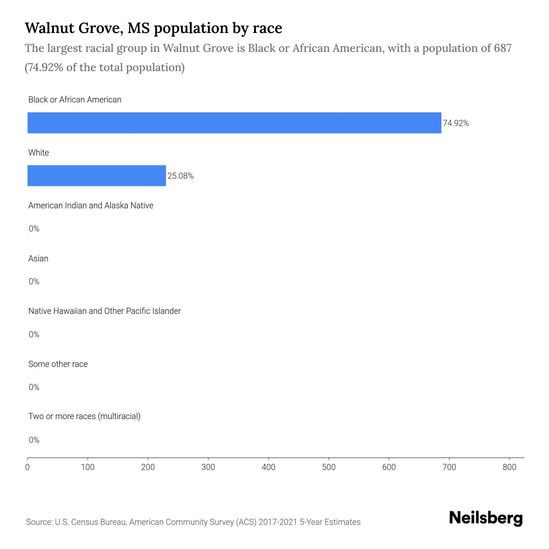 Walnut Grove, MS Population by Race & Ethnicity 2023 Neilsberg
